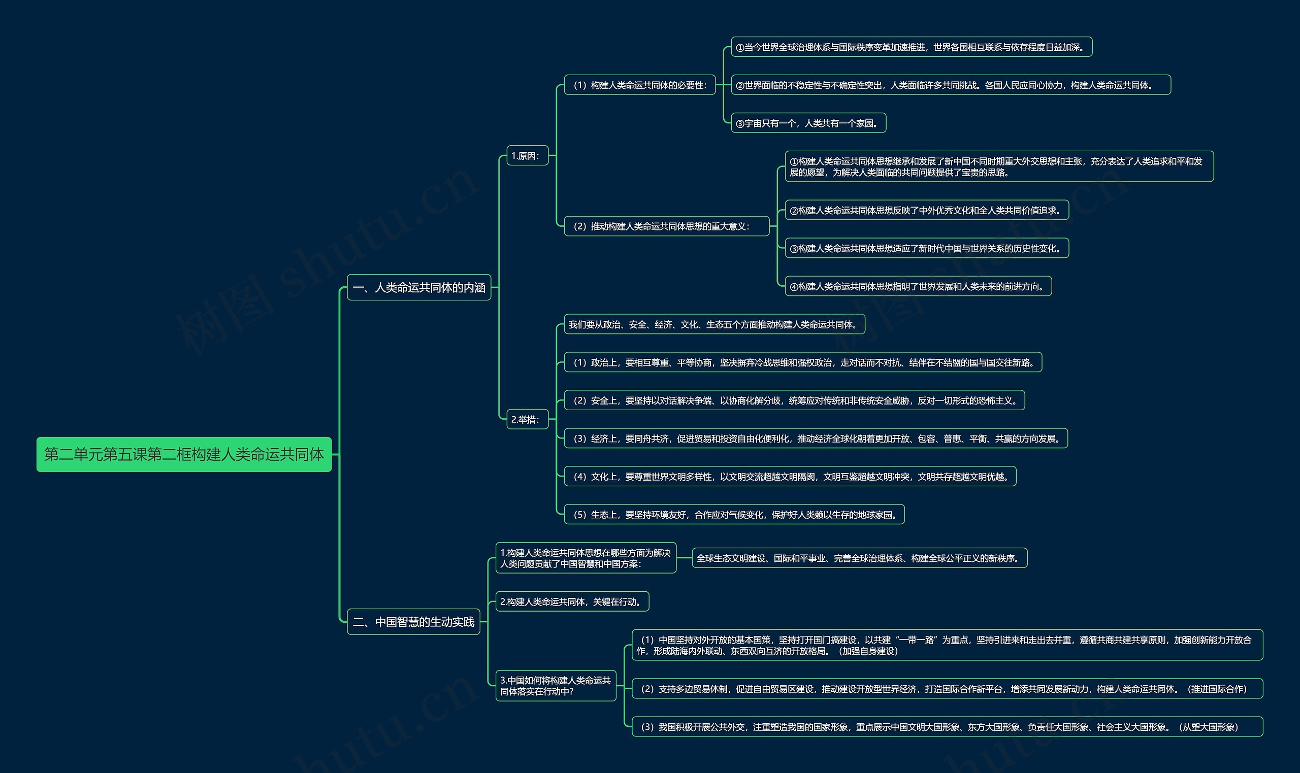 部编版高中政治选择性必修一第二单元第五课第二框构建人类命运共同体思维导图高清图 部编版高中政治选择性必修一第二单元第五课第二框构建人类命运共同体思维导图