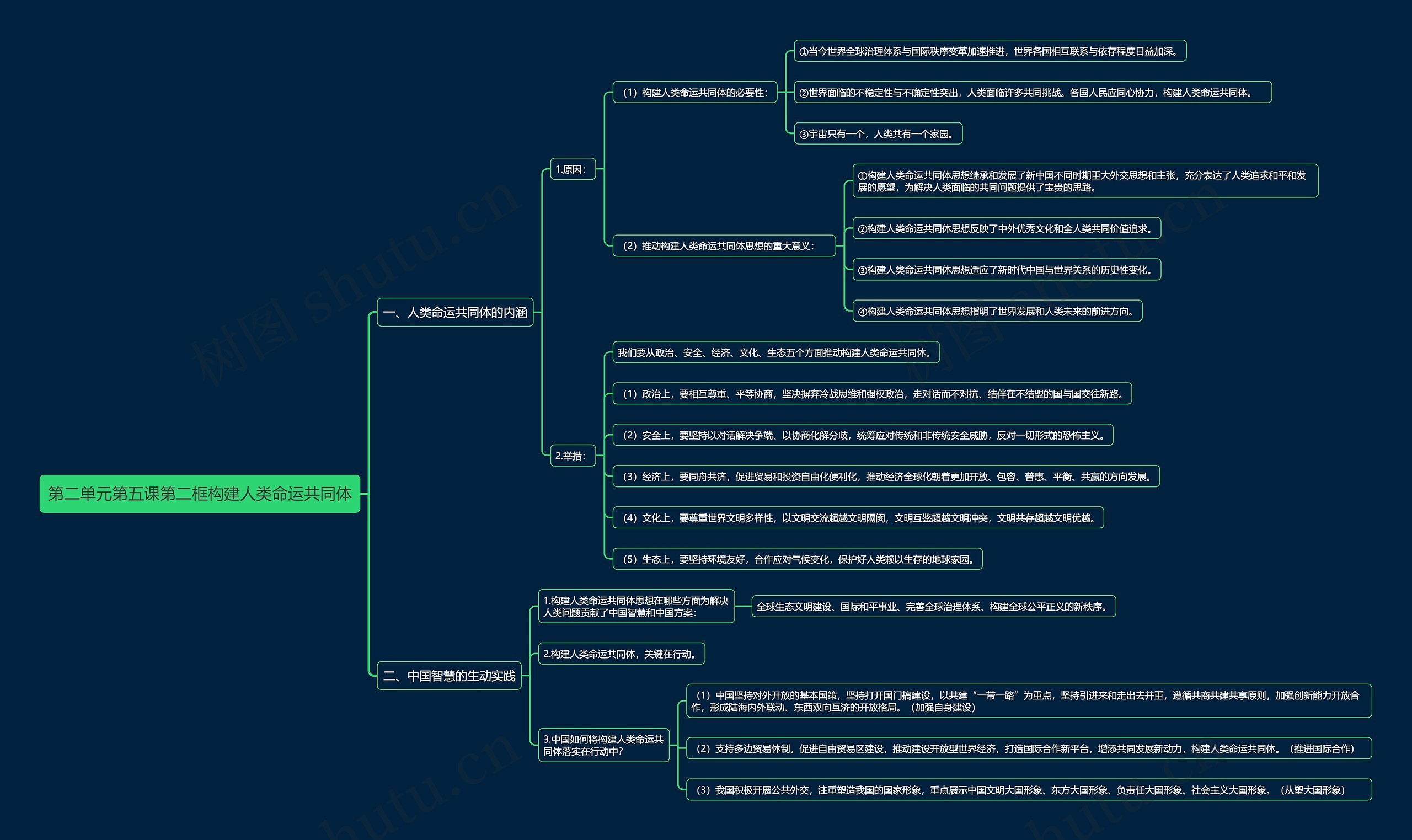 部编版高中政治选择性必修一第二单元第五课第二框构建人类命运共同体思维导图