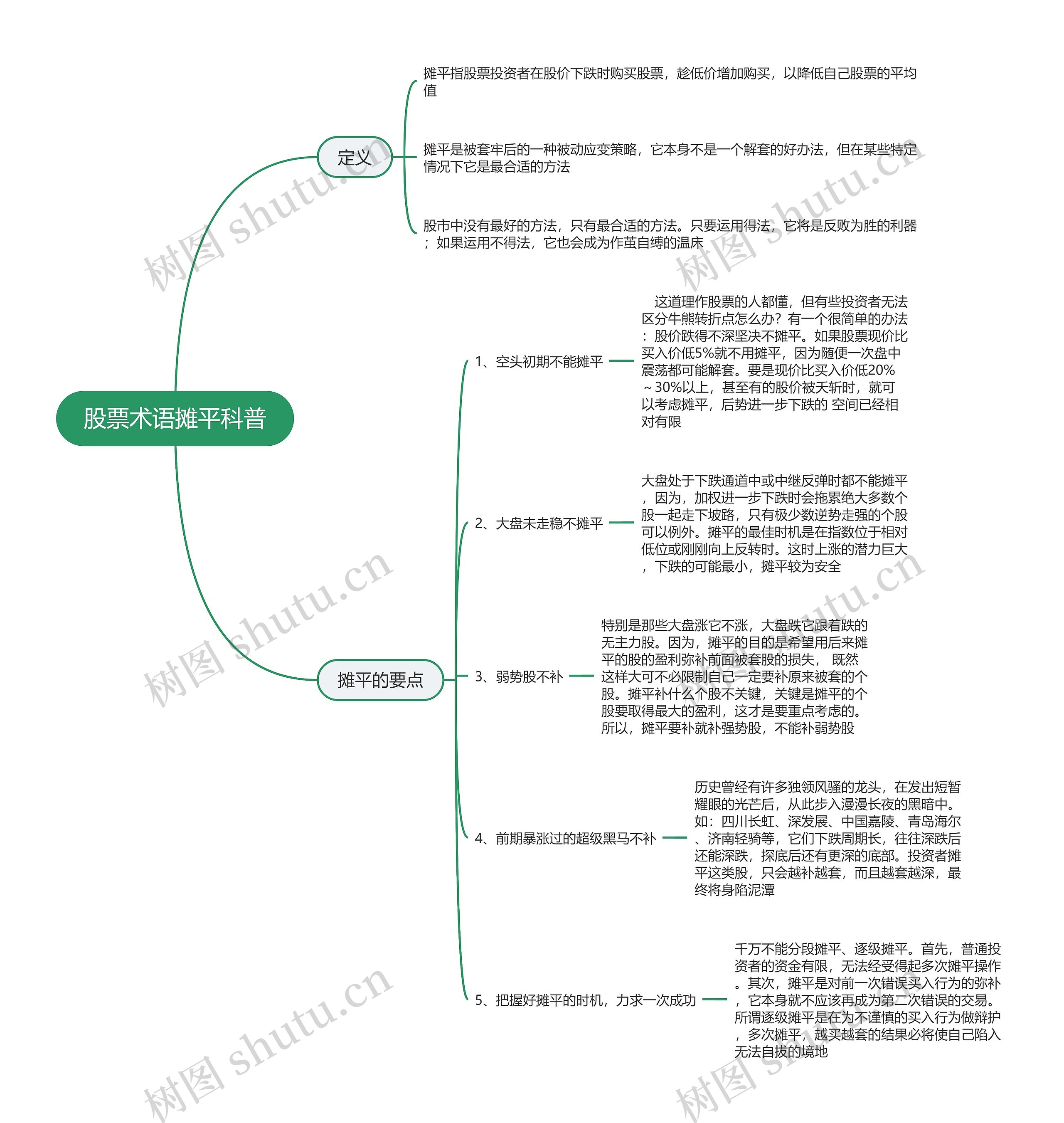 股票术语摊平科普思维导图