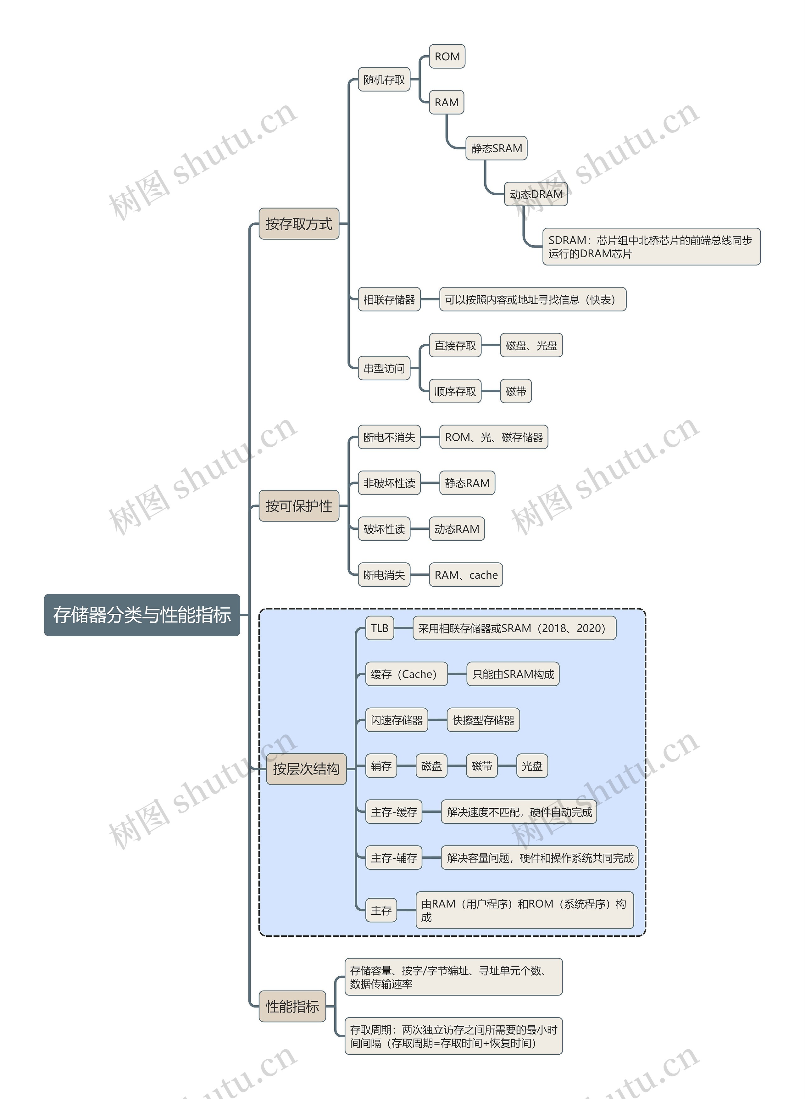 计算机考试知识存储器分类与性能指标思维导图