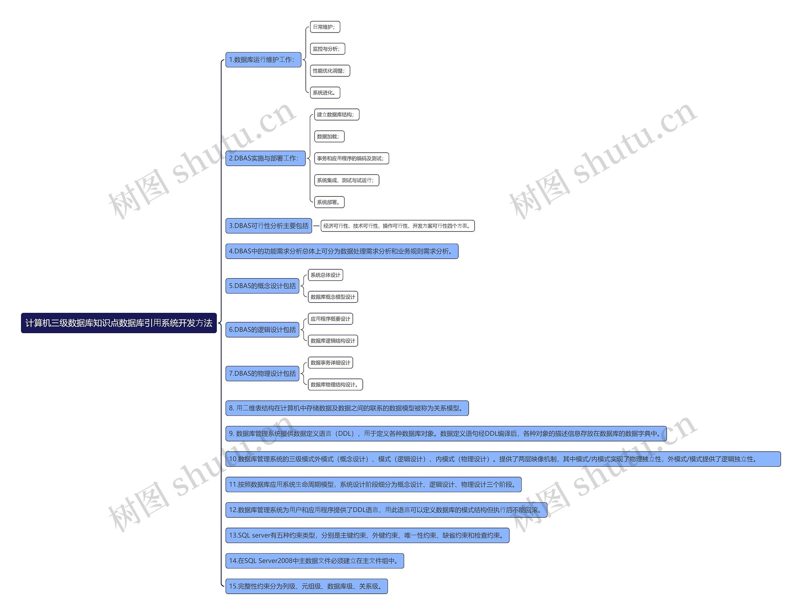 计算机三级数据库知识点数据库引⽤系统开发⽅法思维导图
