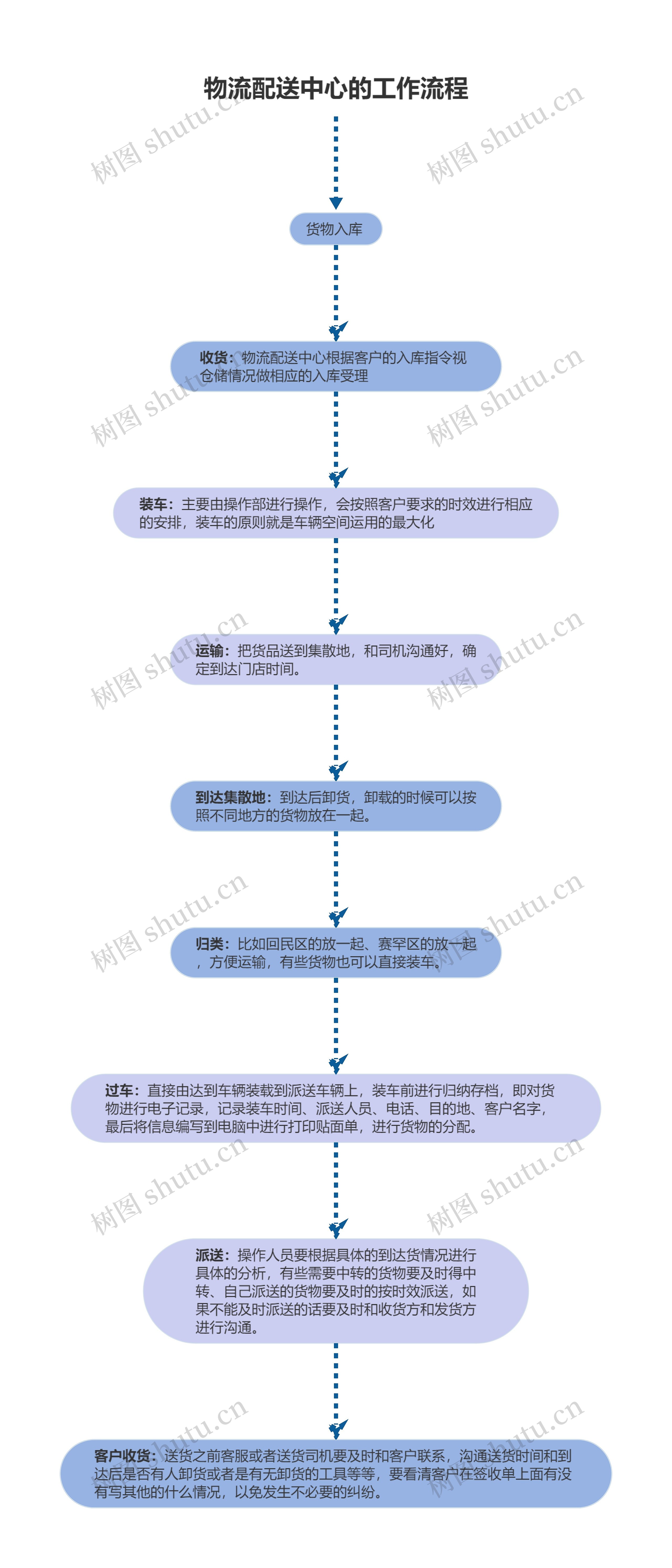 物流配送中心的工作流程图思维导图