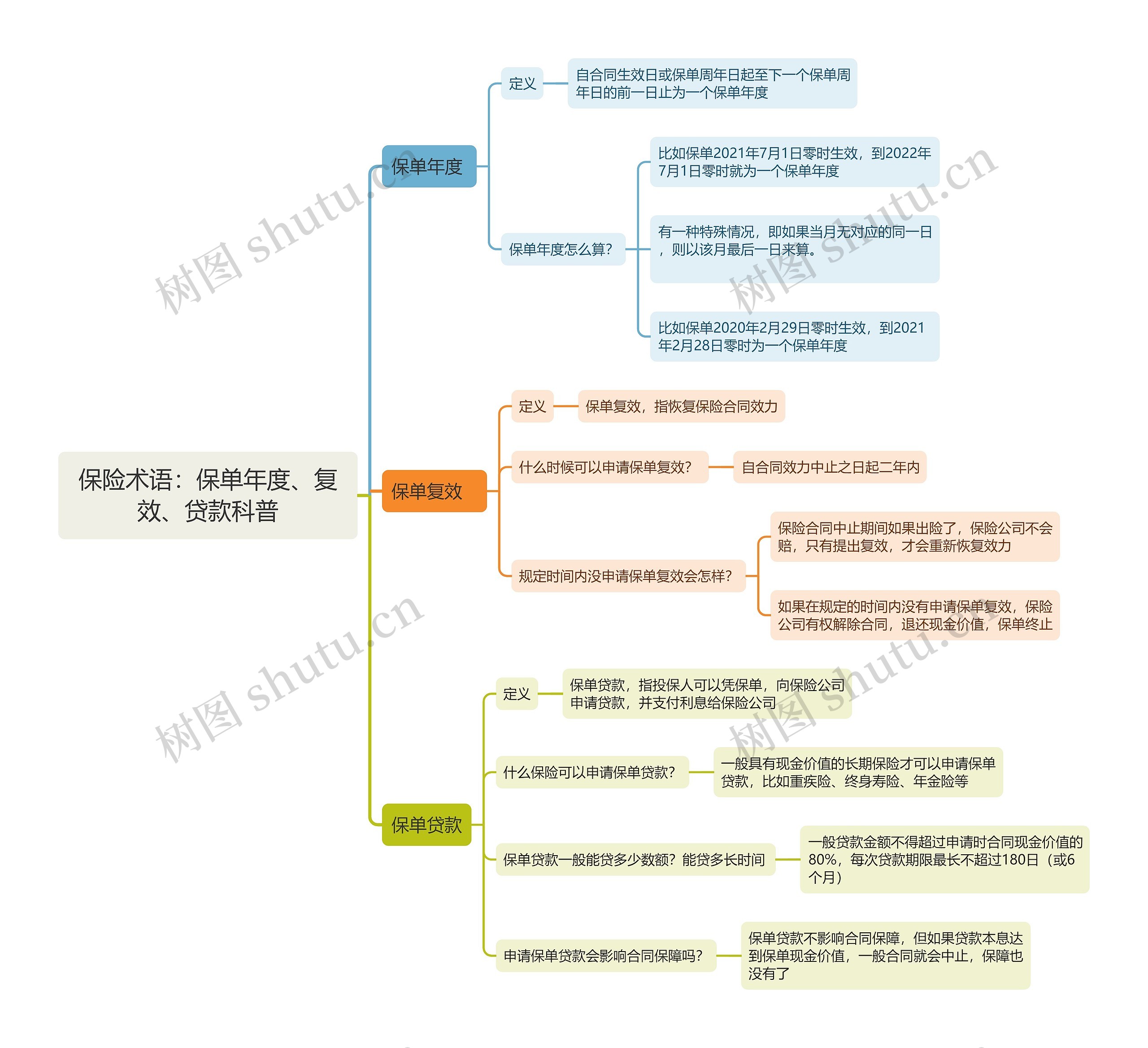 保险术语：保单年度、复效、贷款科普思维导图