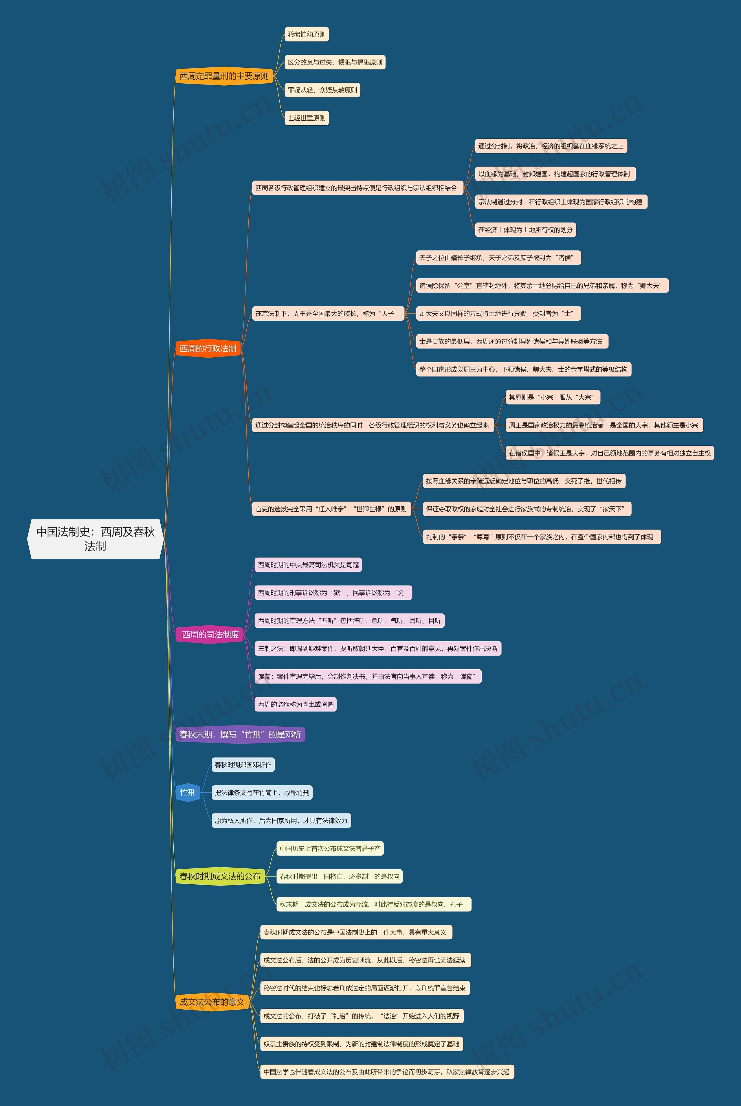 中国法制史   西周及舂秋法制思维导图