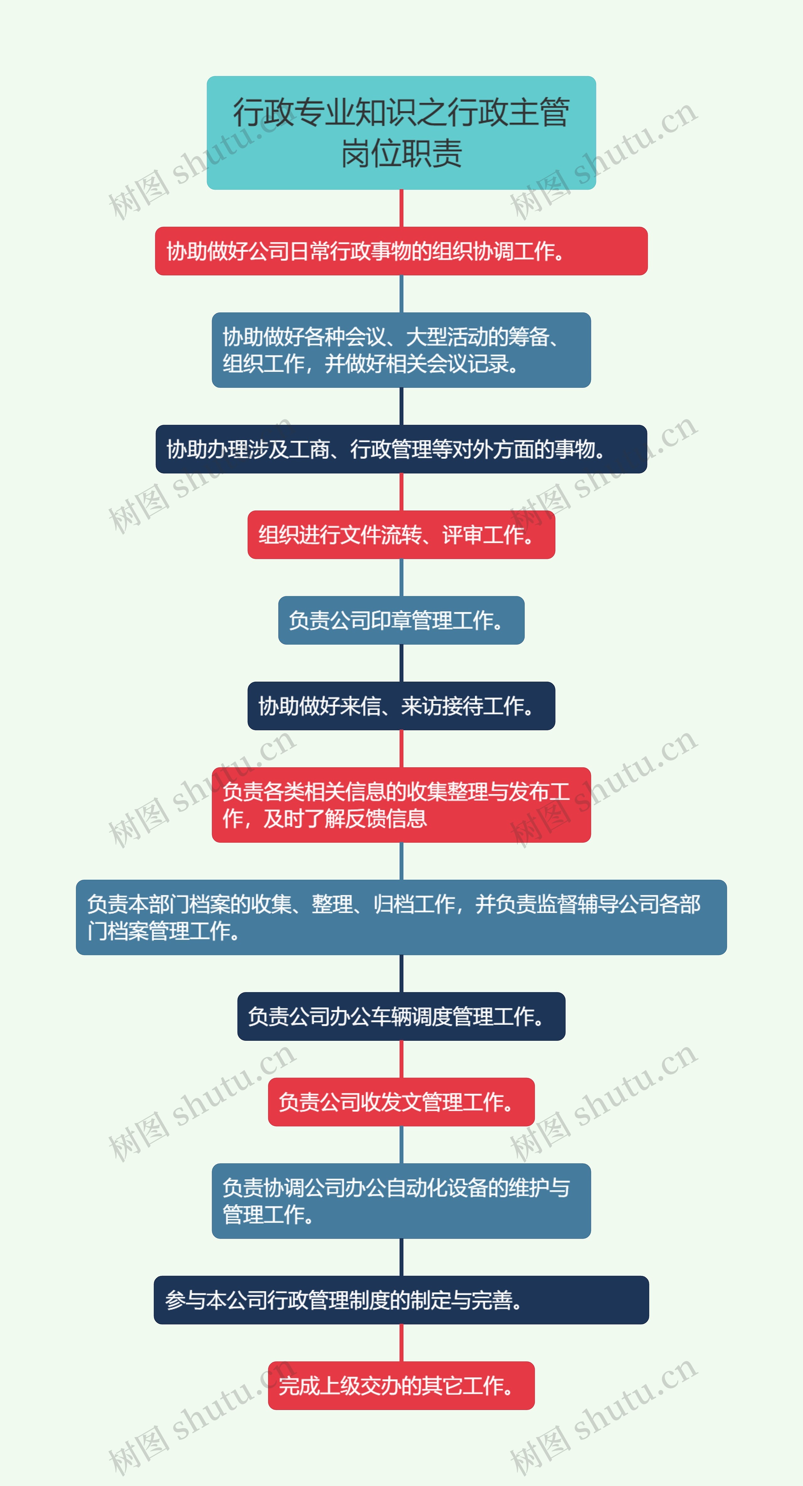 行政专业知识之行政主管岗位职责