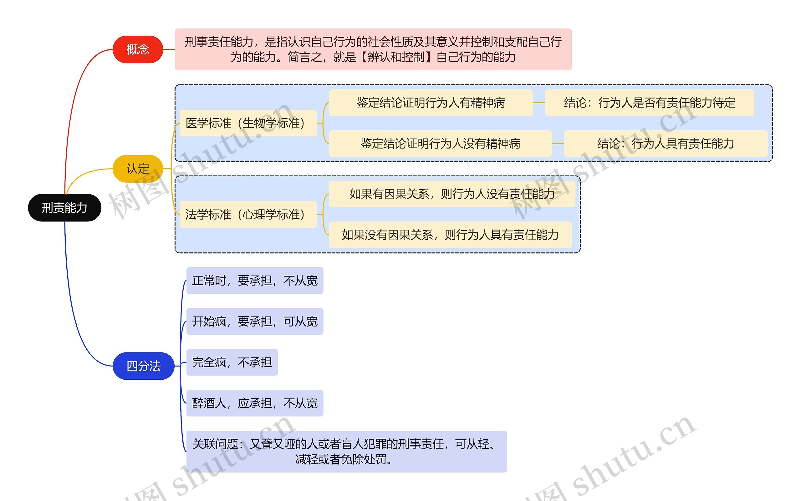 法学知识刑责能力思维导图