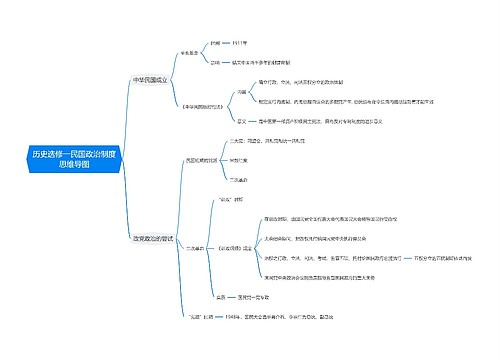 历史选修一民国政治制度思维导图