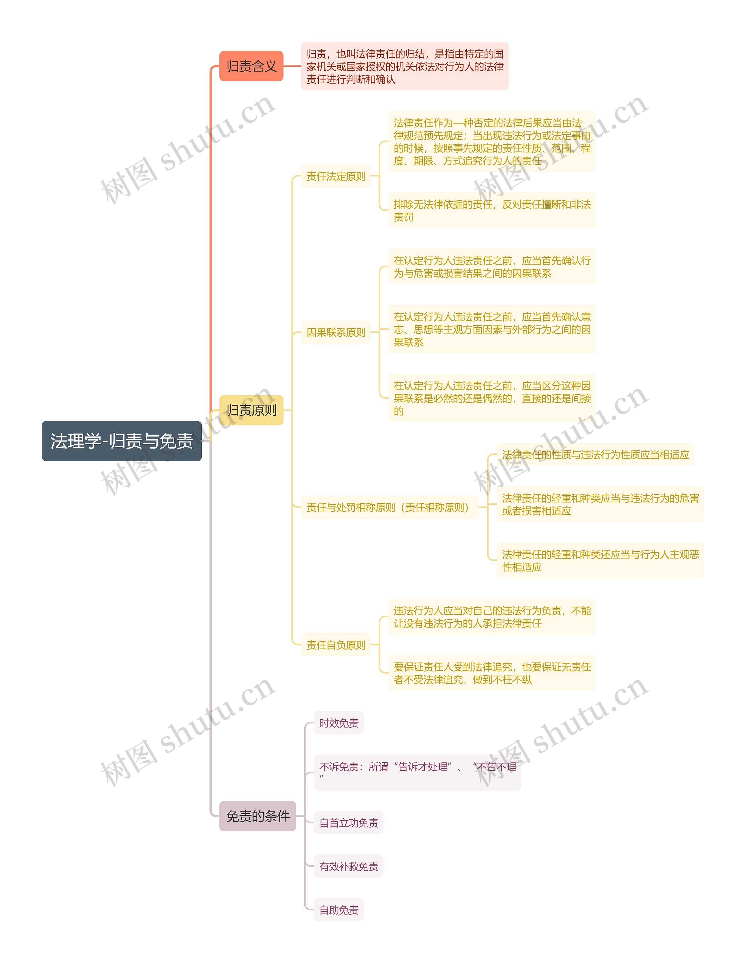 ﻿法理学-归责与免责思维导图