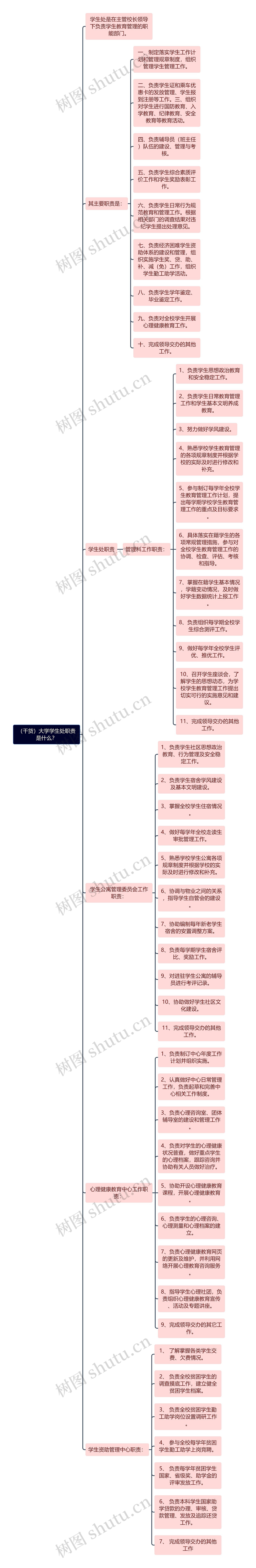 （干货）大学学生处职责是什么？思维导图