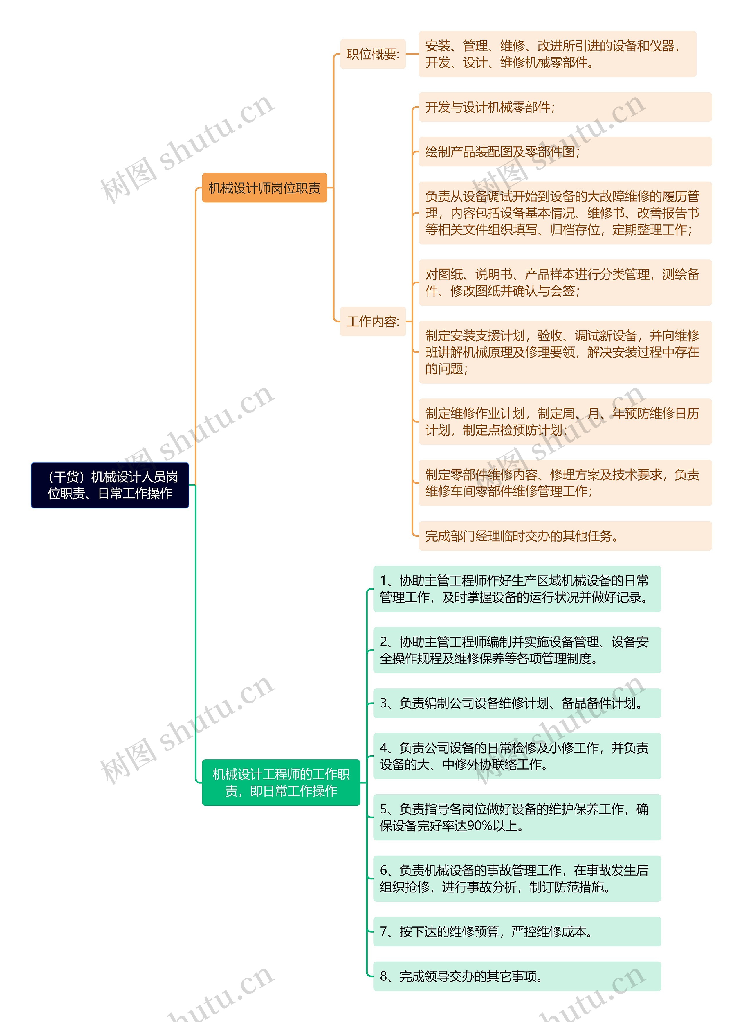 （干货）机械设计人员岗位职责、日常工作操作思维导图