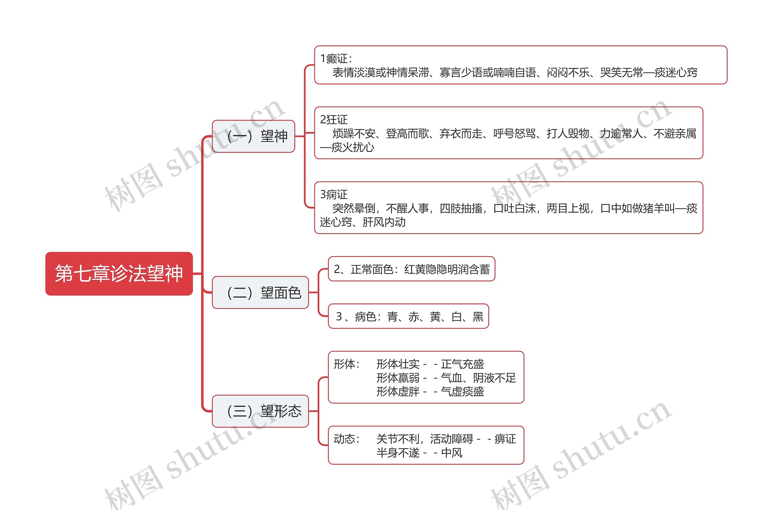 第七章诊法望神思维导图