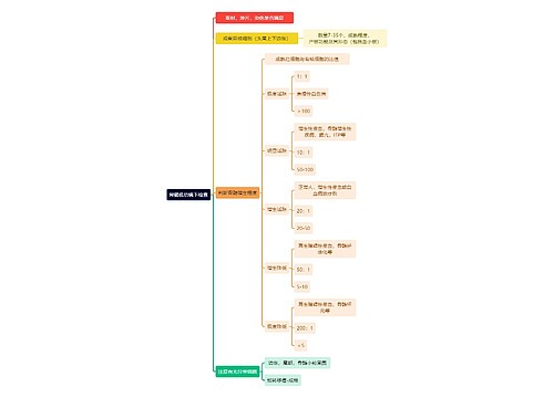 医学知识骨髓低倍镜下检查思维导图