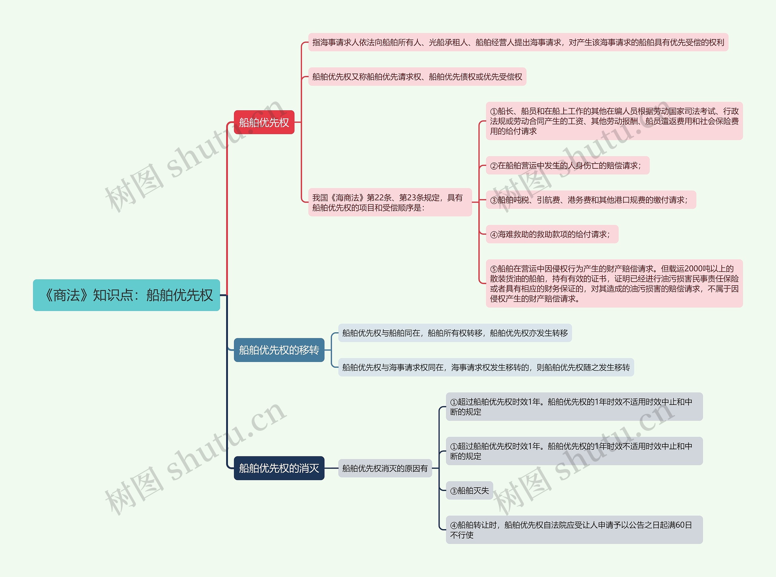 《商法》知识点：船舶优先权思维导图