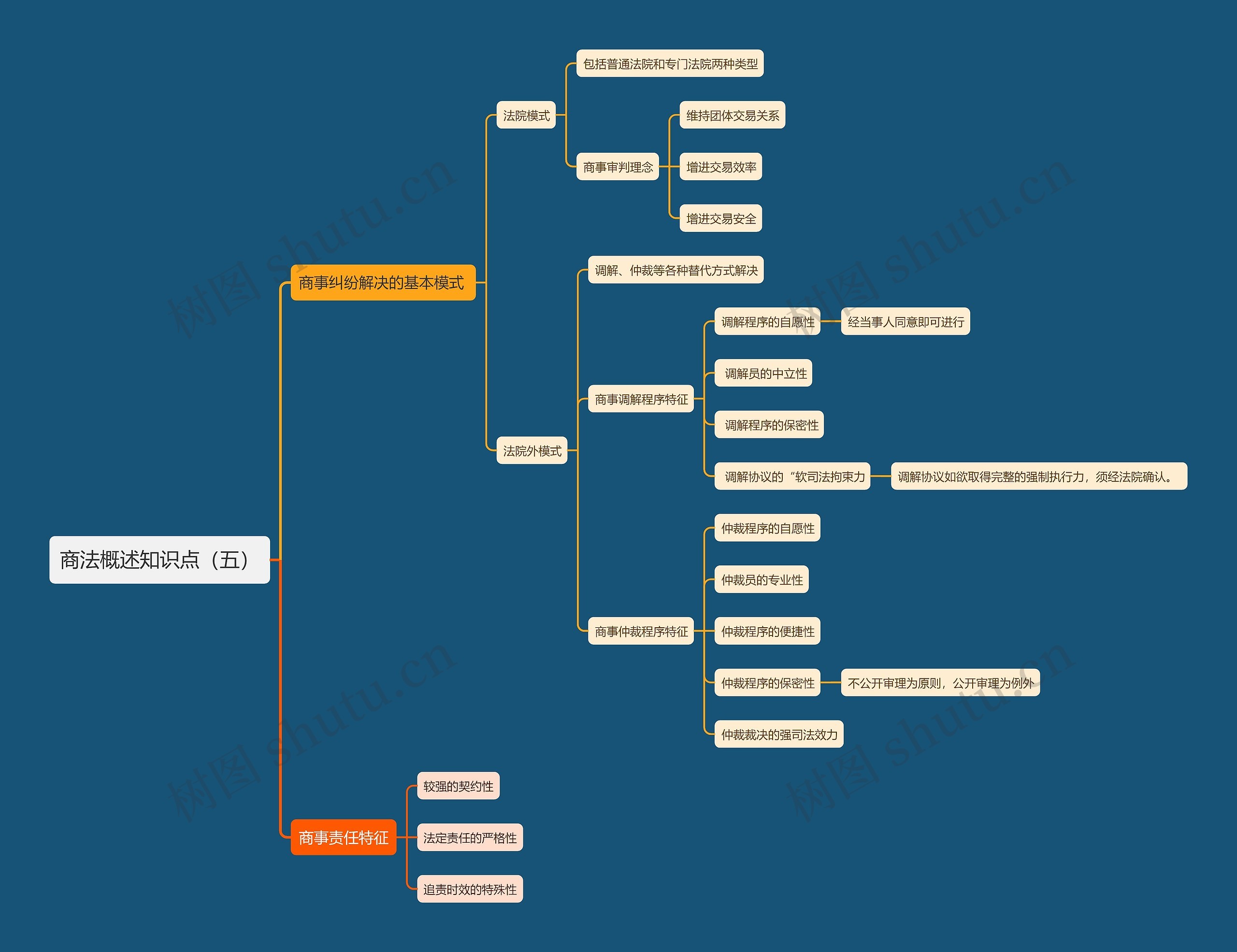 商法概述知识点（五）思维导图