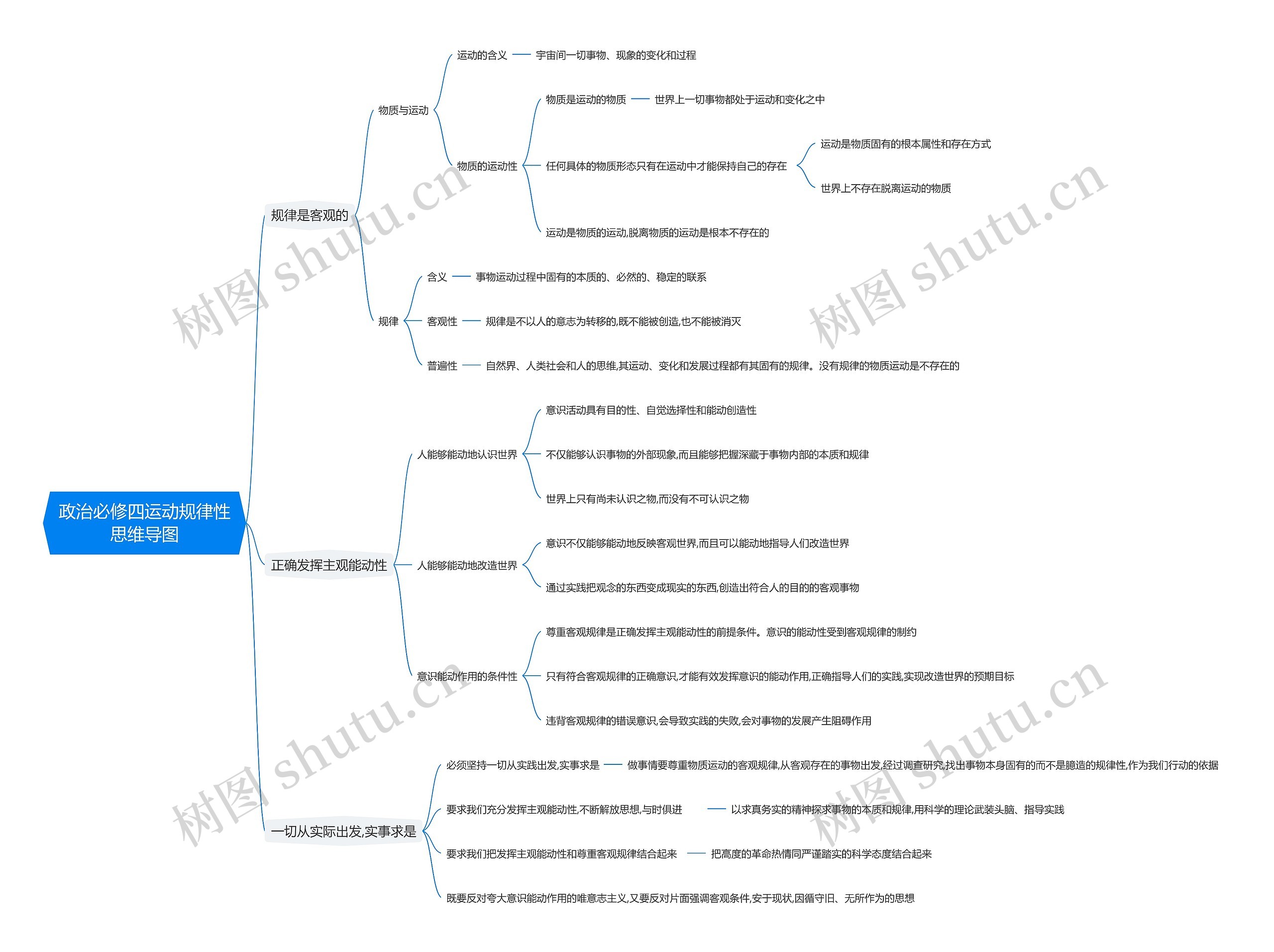 政治必修四运动规律性思维导图