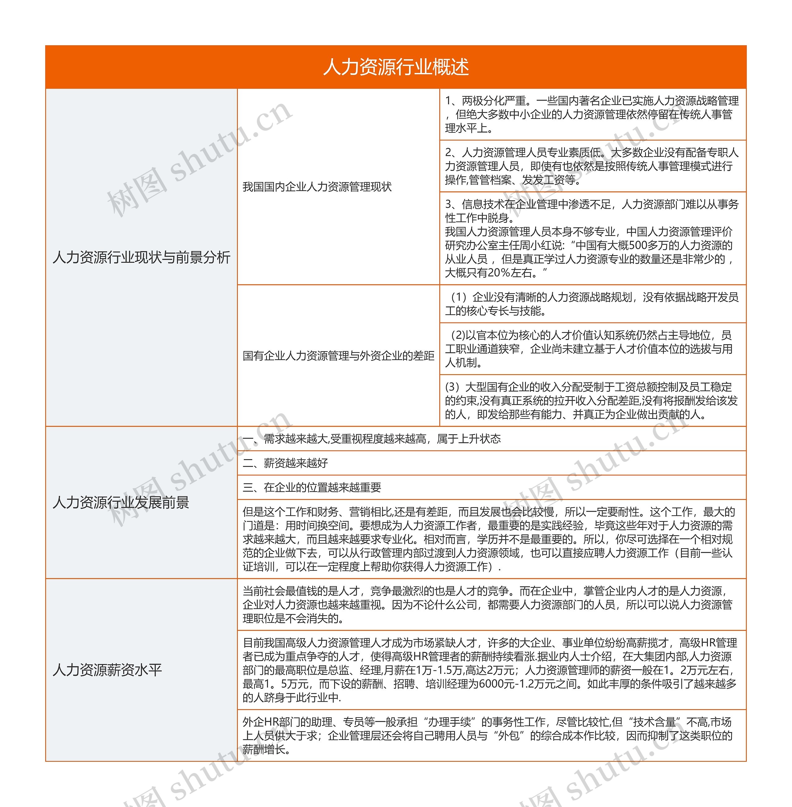 人力资源行业概述的思维导图