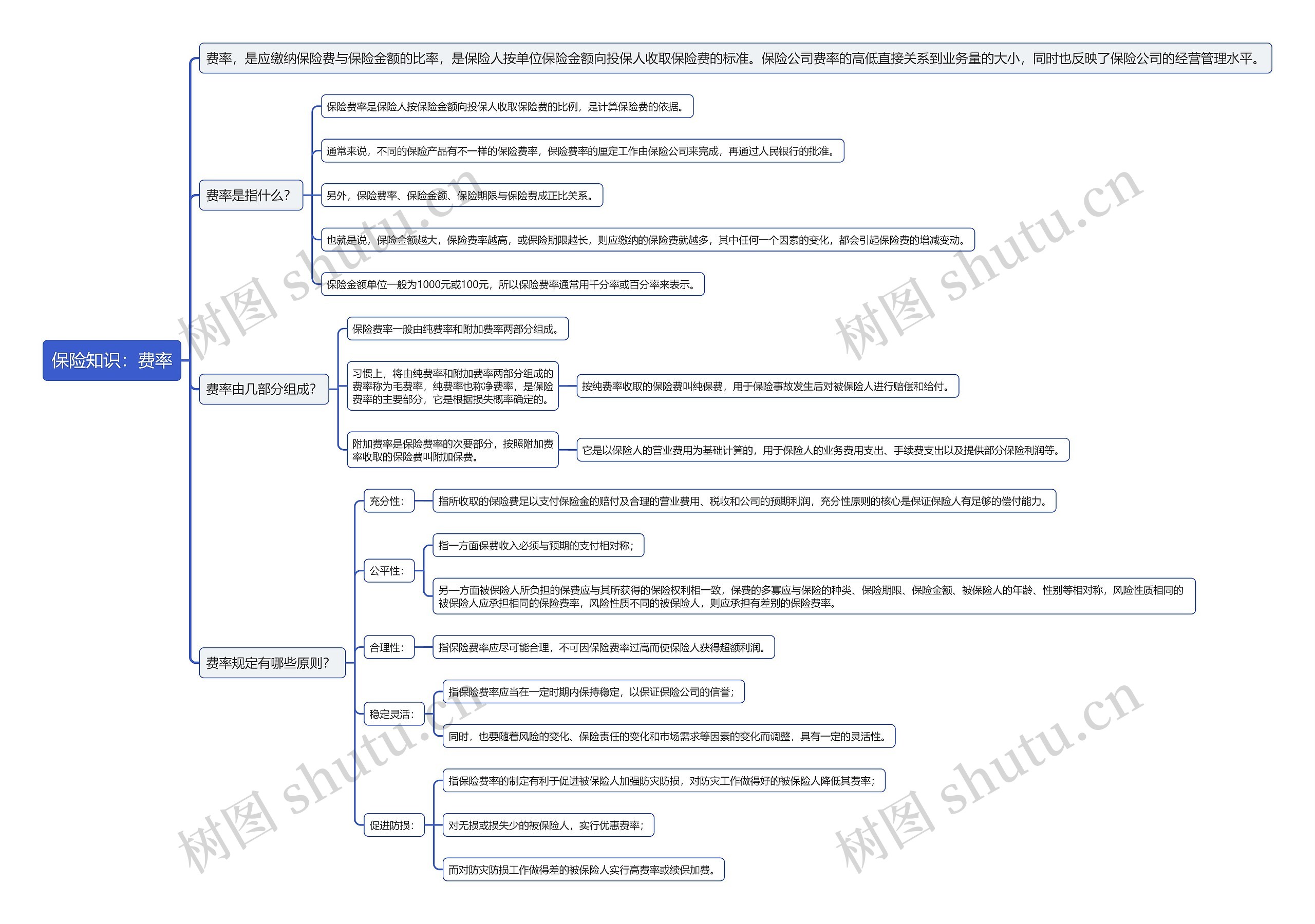 保险知识：费率思维导图