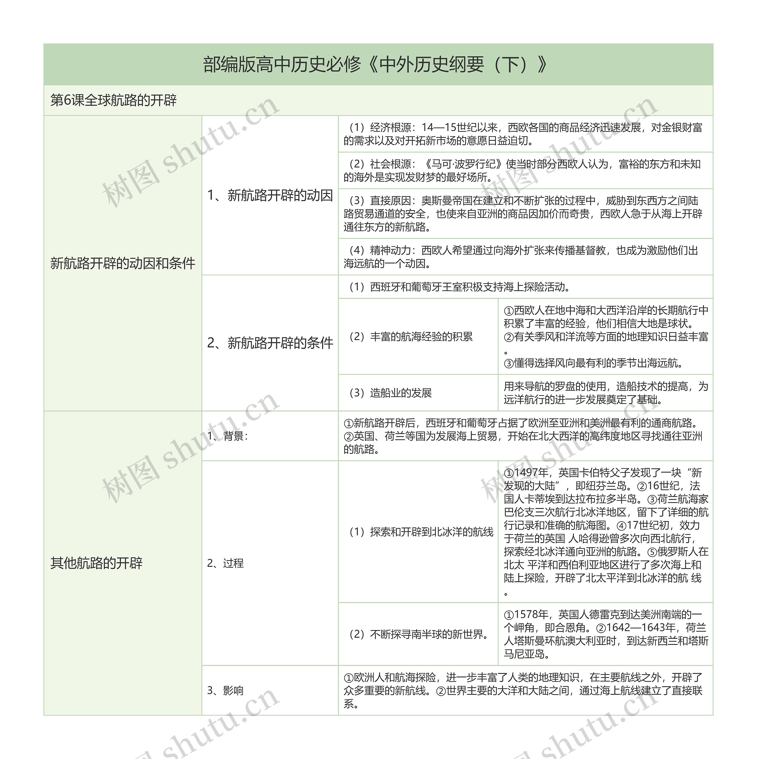 部编版高中历史必修《中外历史纲要（下）》第6课全球航路的开辟树形表格
