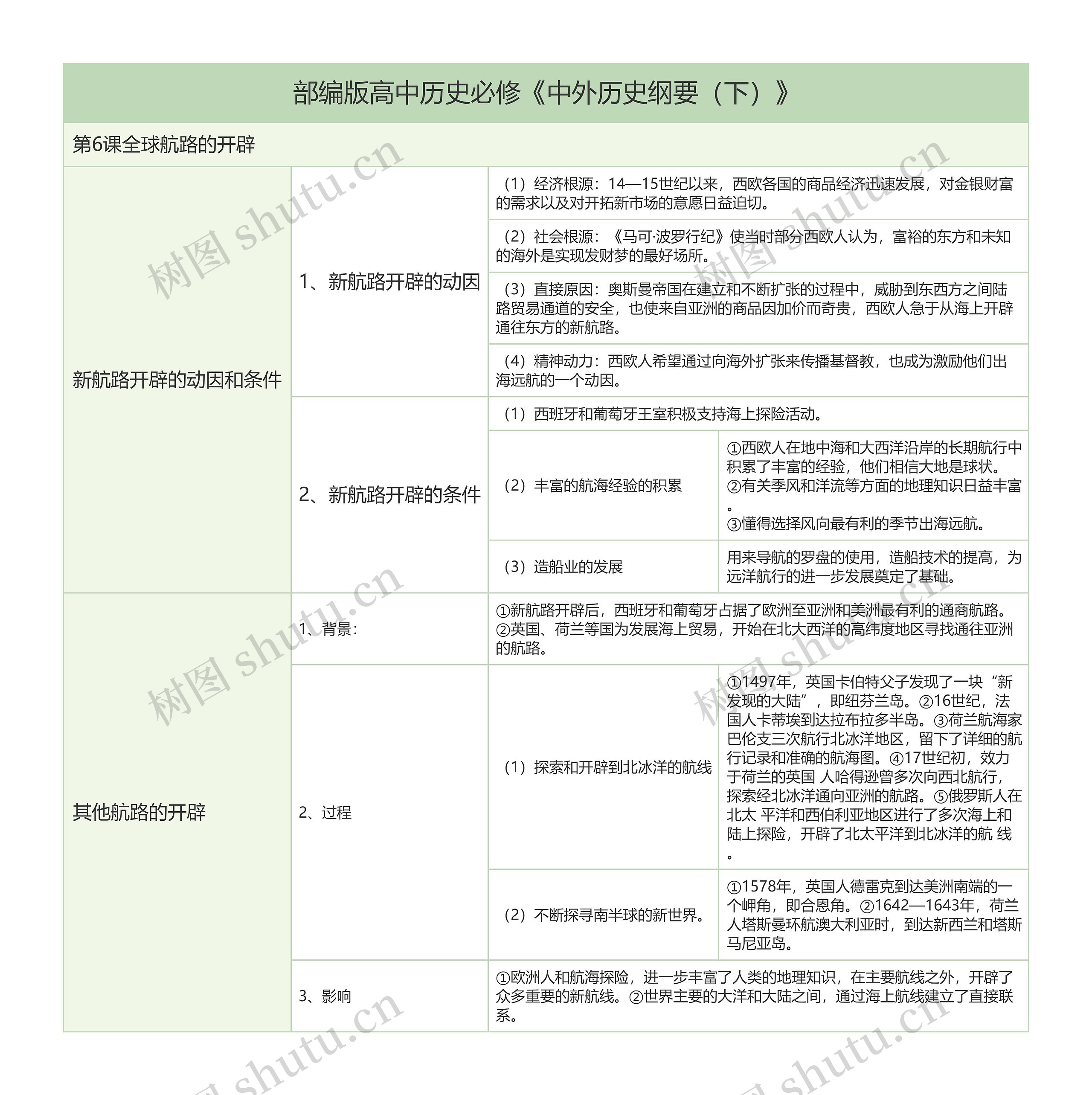 部编版高中历史必修《中外历史纲要（下）》第6课全球航路的开辟树形表格思维导图