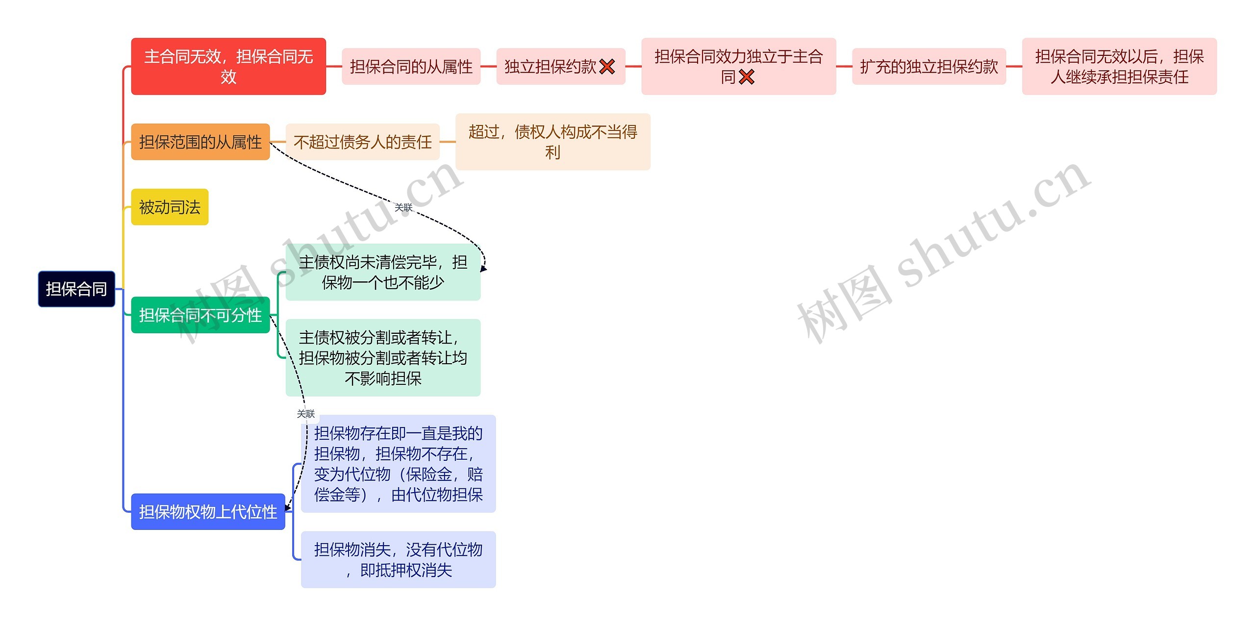 法学知识担保合同思维导图