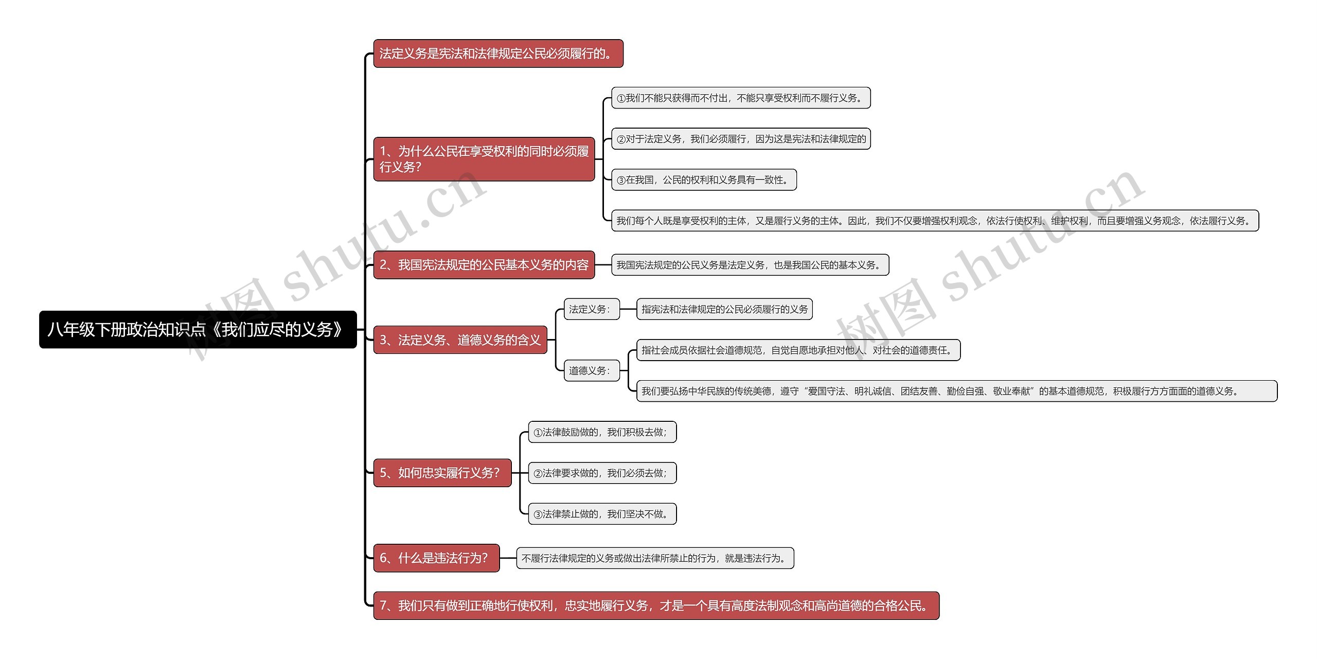 八年级下册政治知识点《我们应尽的义务》思维导图