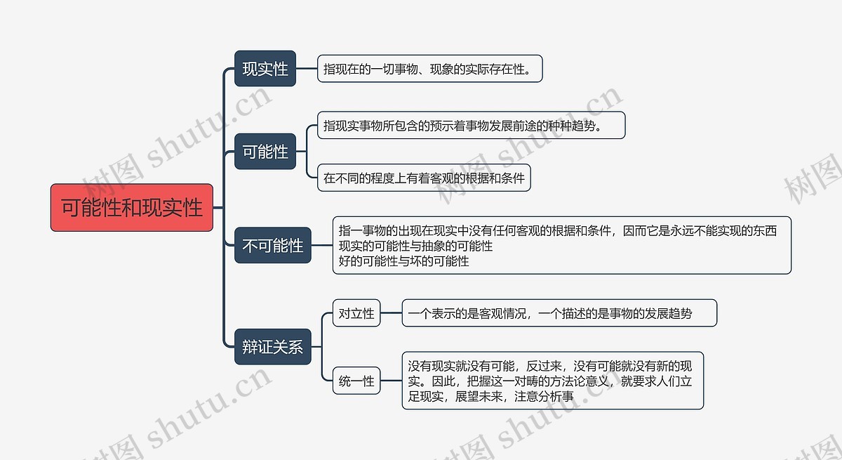 可能性和现实性的思维导图_编号t5955632-TreeMind树图