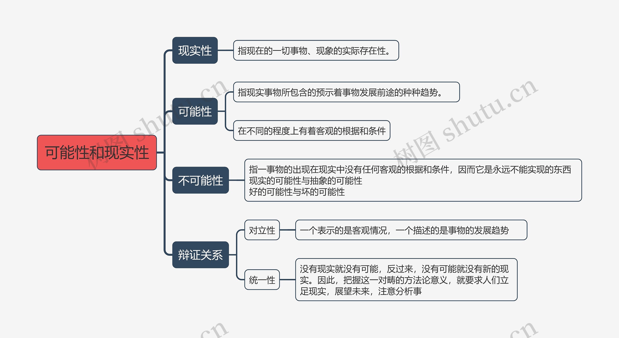 可能性和现实性的思维导图高清图 可能性和现实性的思维导图
