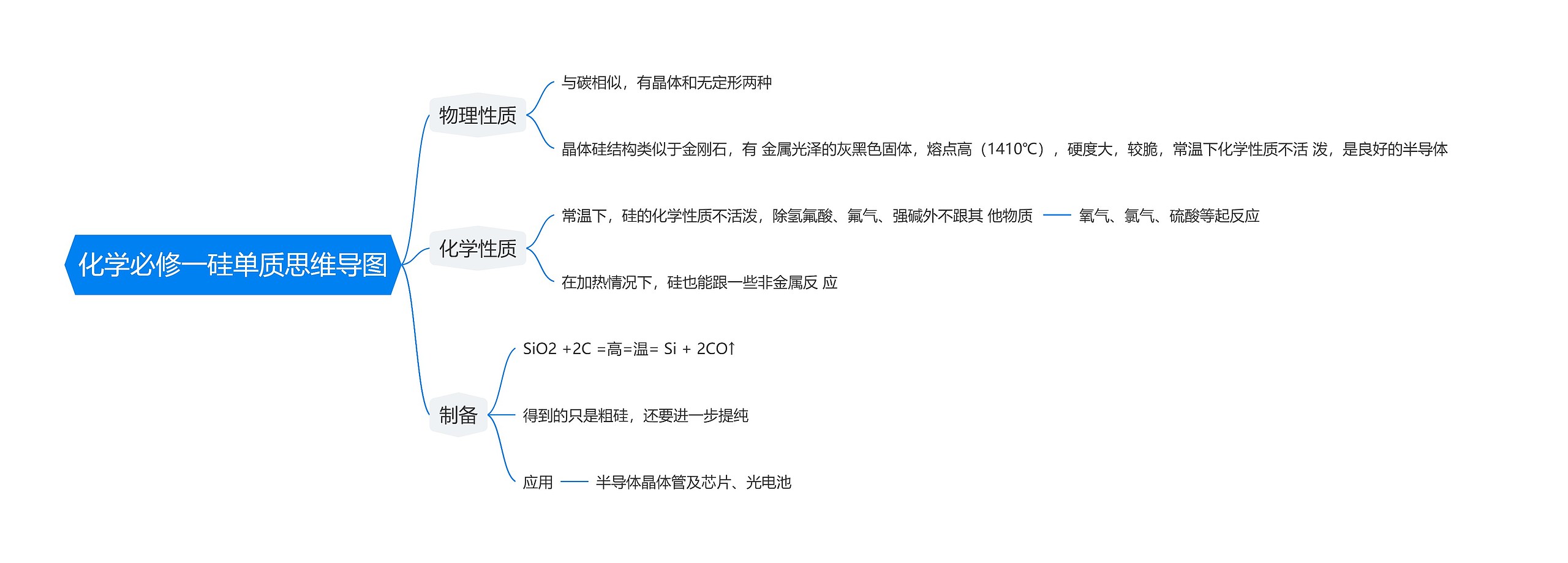 化学必修一硅单质思维导图