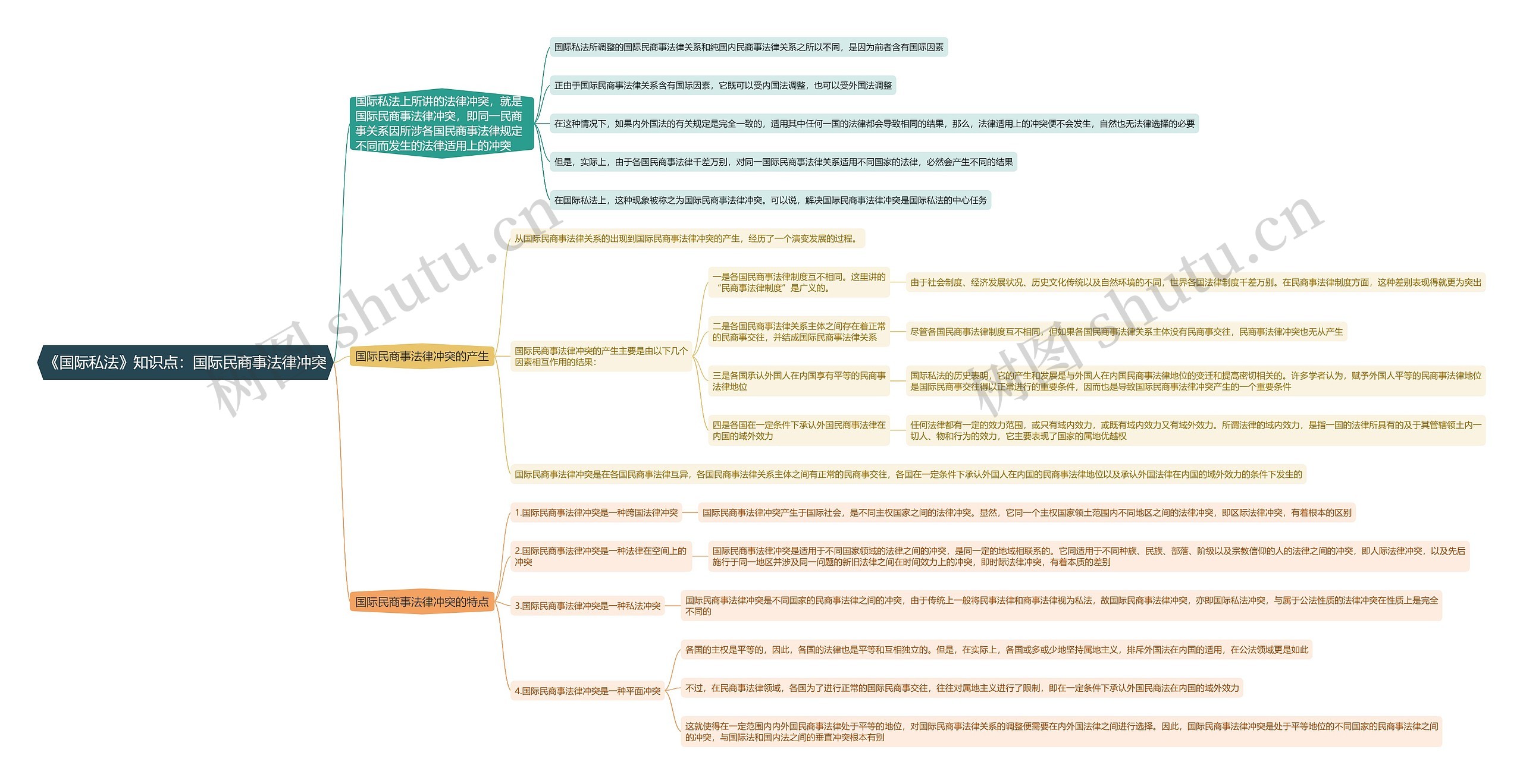 《国际私法》知识点:国际民商事法律冲突思维导图高清图 《国际私法》知识点:国际民商事法律冲突思维导图