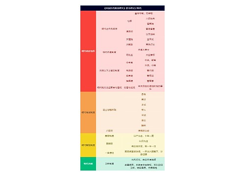 《中国历代政治得失》读书笔记之明代