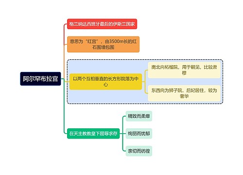 建筑学知识阿尔罕布拉宫思维导图