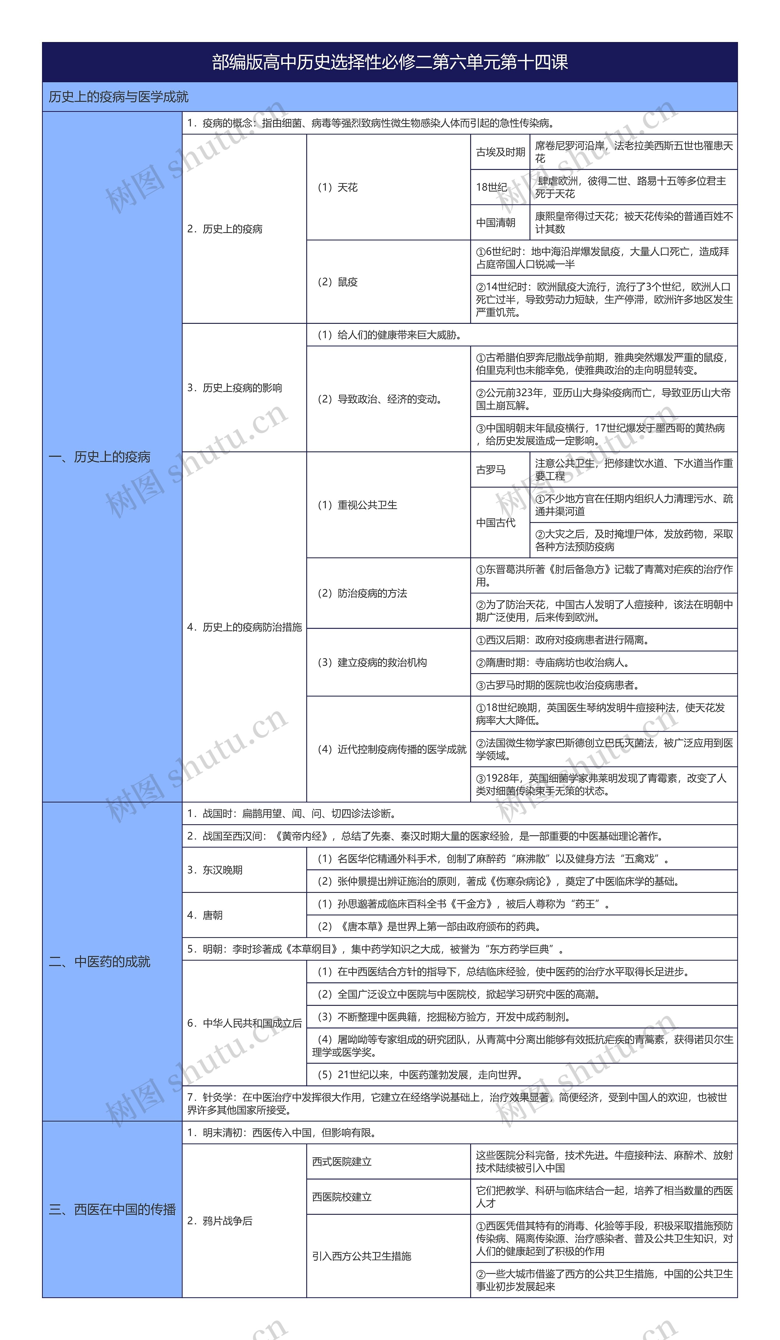 部编版高中历史选择性必修二第六单元第十四课