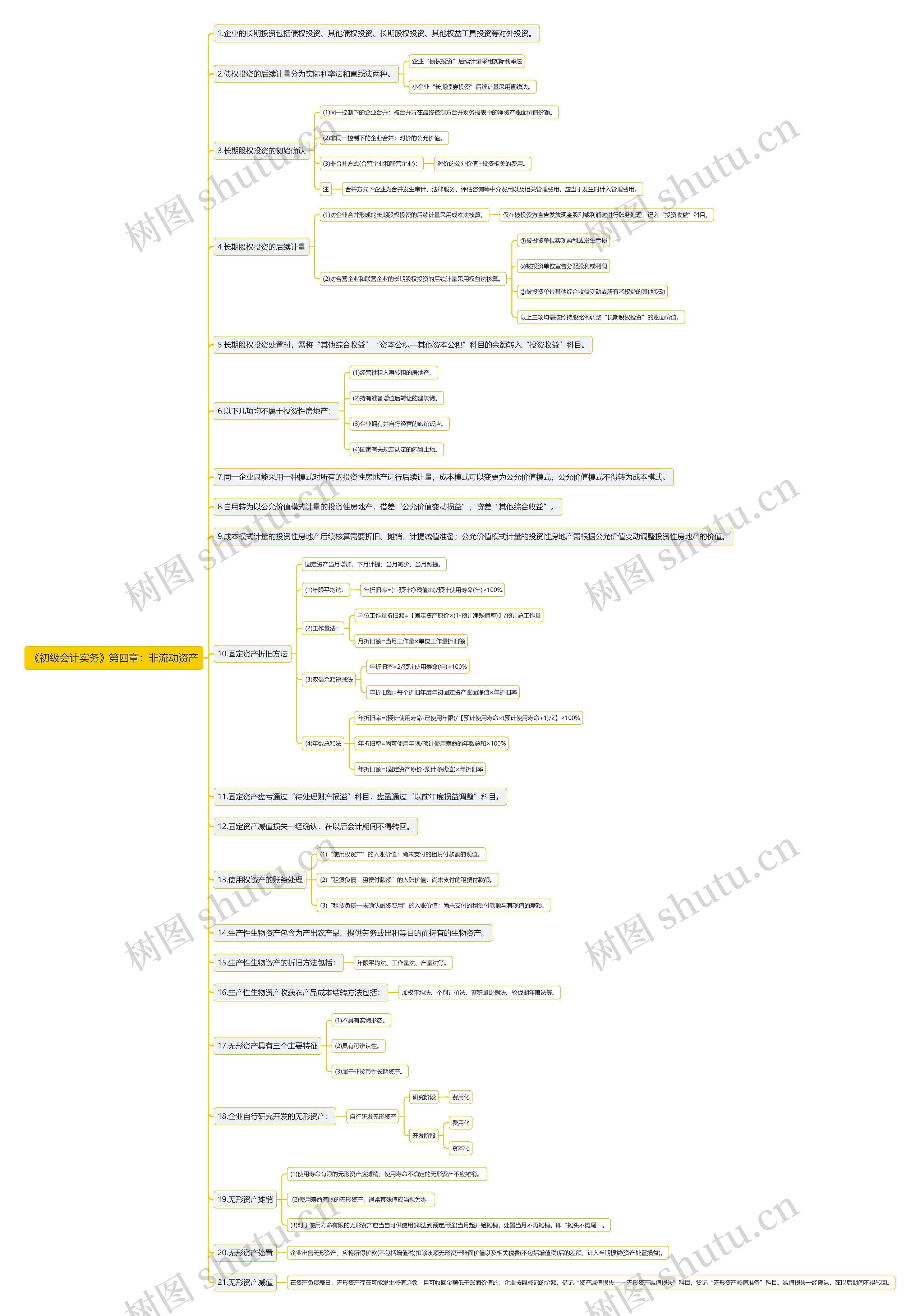 《初级会计实务》第四章：非流动资产思维导图