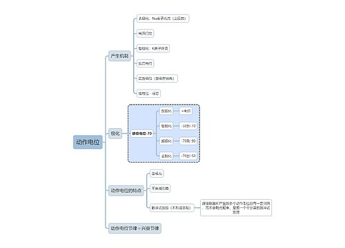 医学知识动作电位思维导图