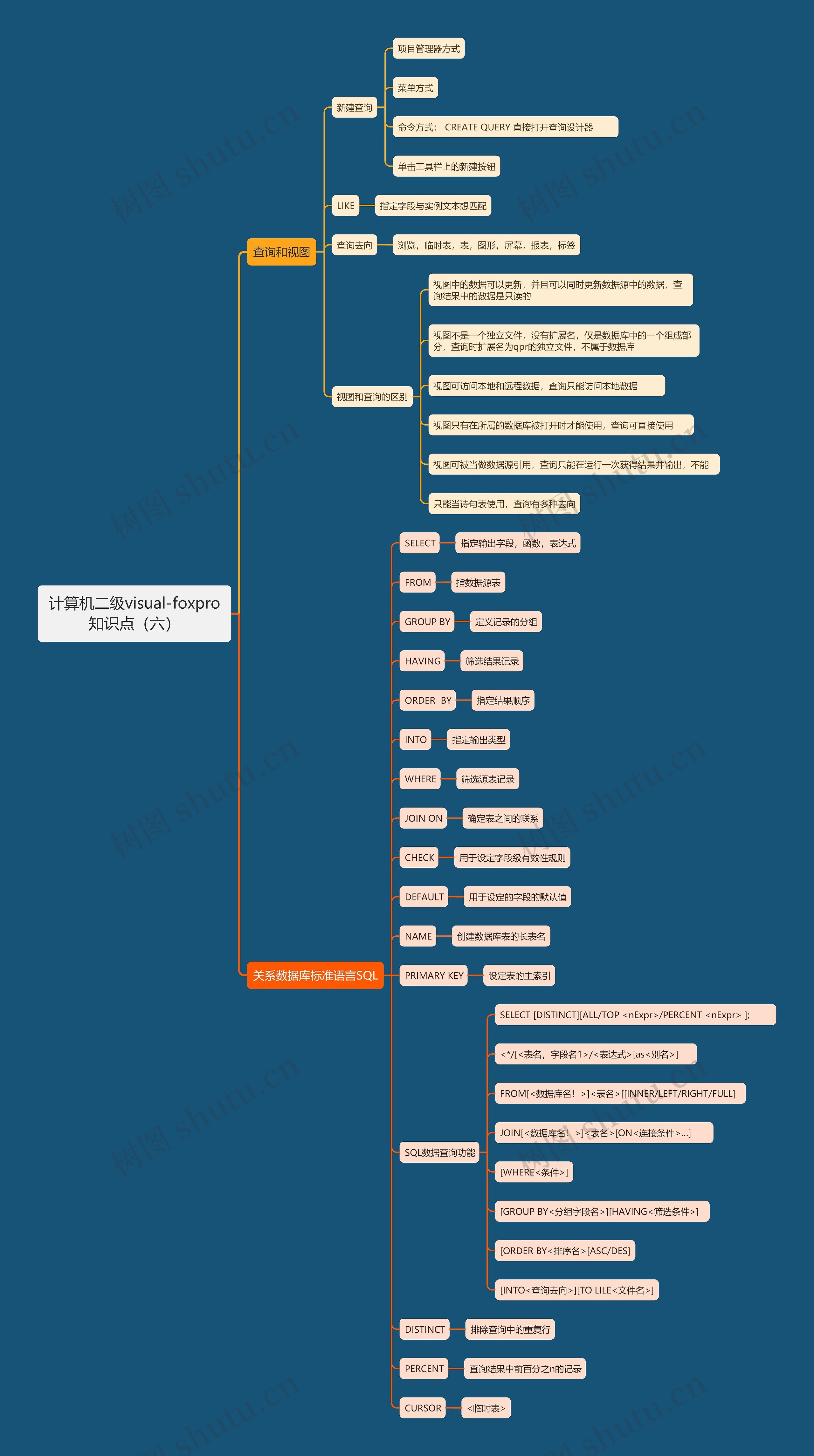 计算机二级visual-foxpro知识点（六）思维导图