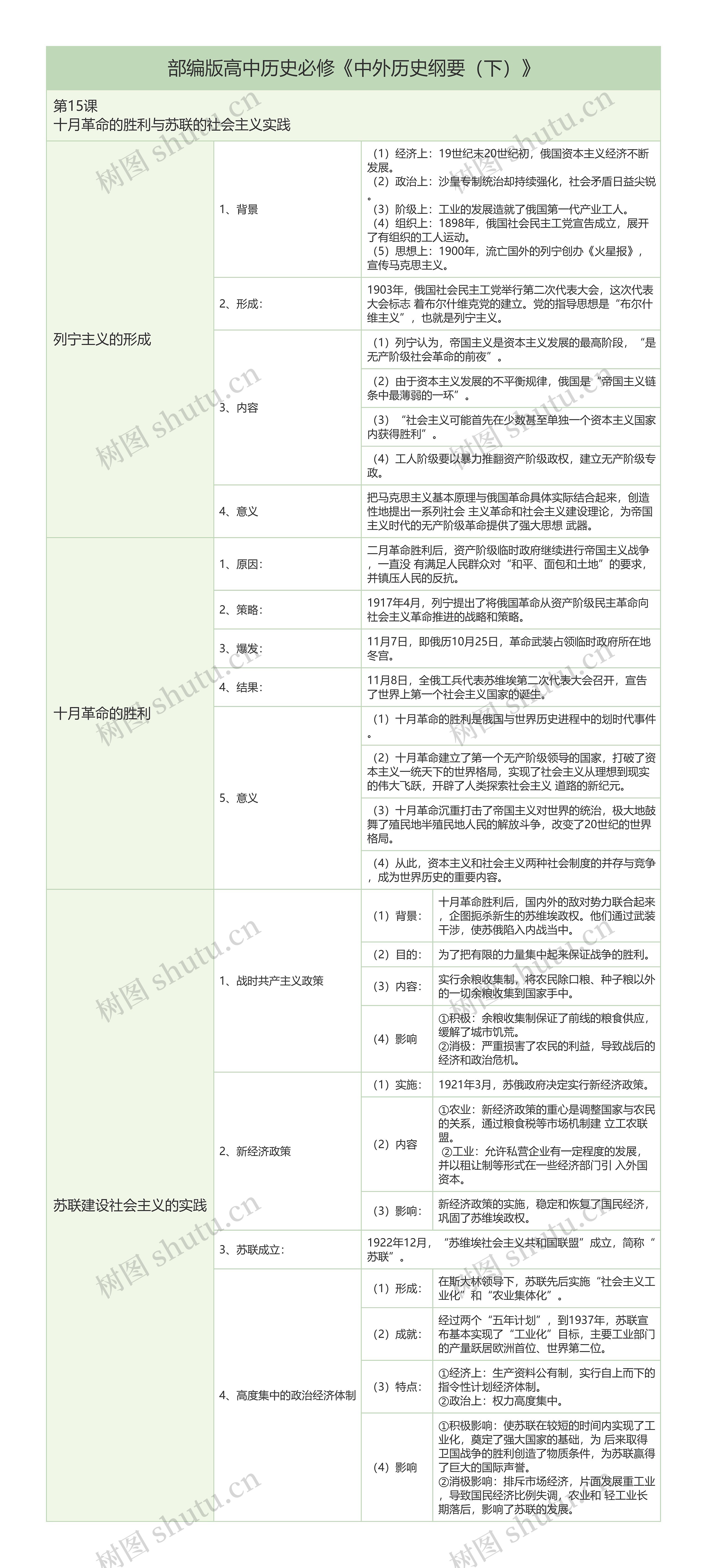 部编版高中历史必修《中外历史纲要（下）》第15课知识总结树形表格