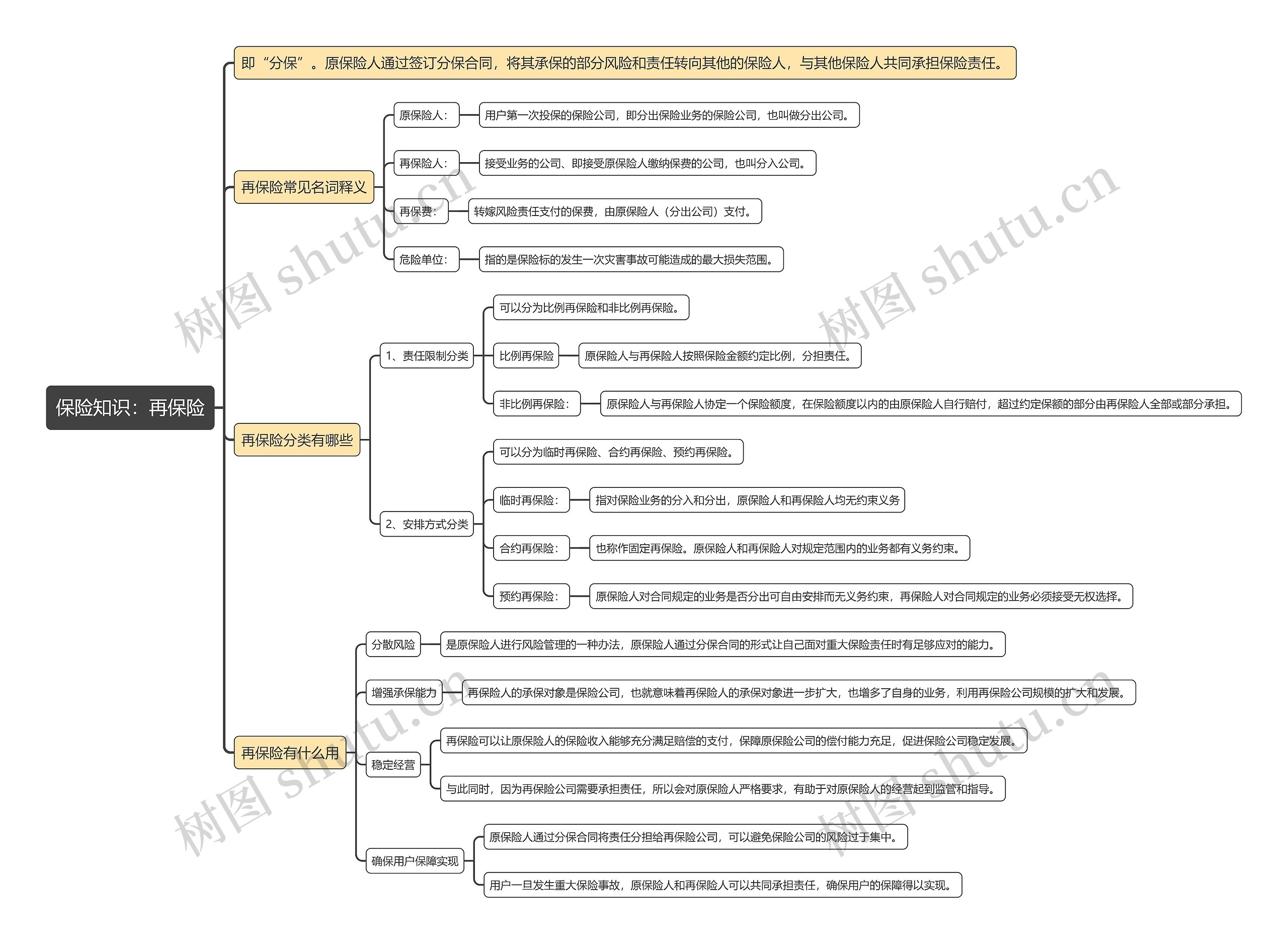 保险知识:再保险思维导图高清图 保险知识:再保险思维导图