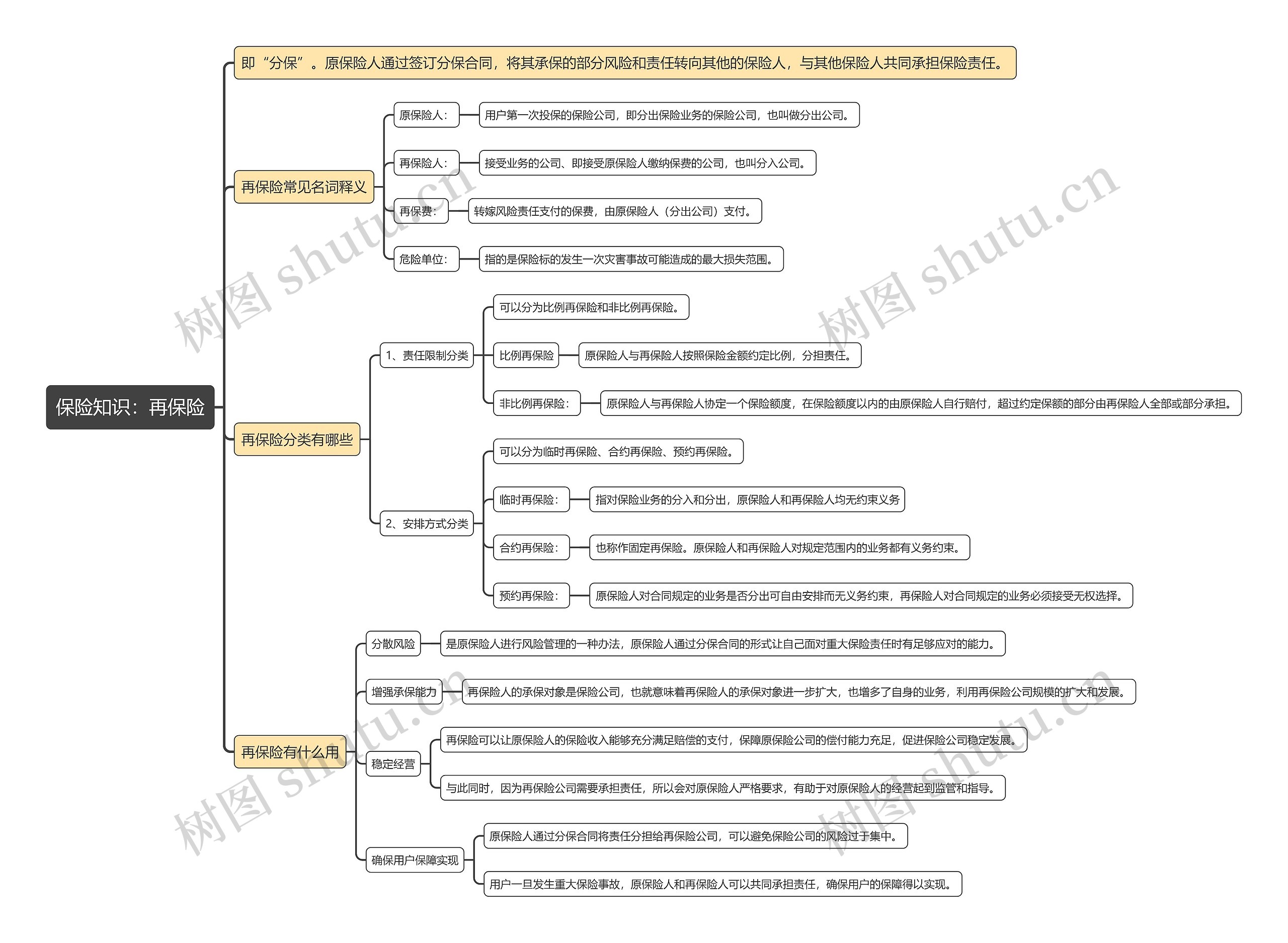保险知识：再保险思维导图