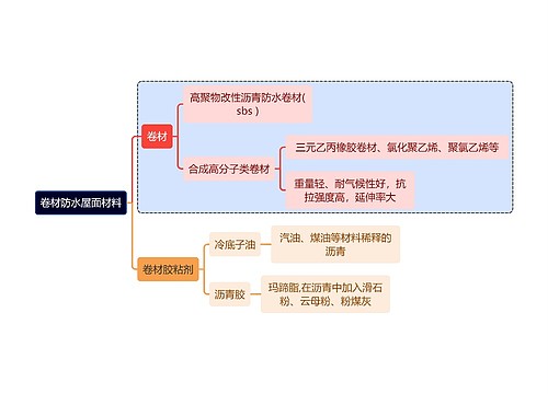 建筑学知识卷材防水屋面材料思维导图