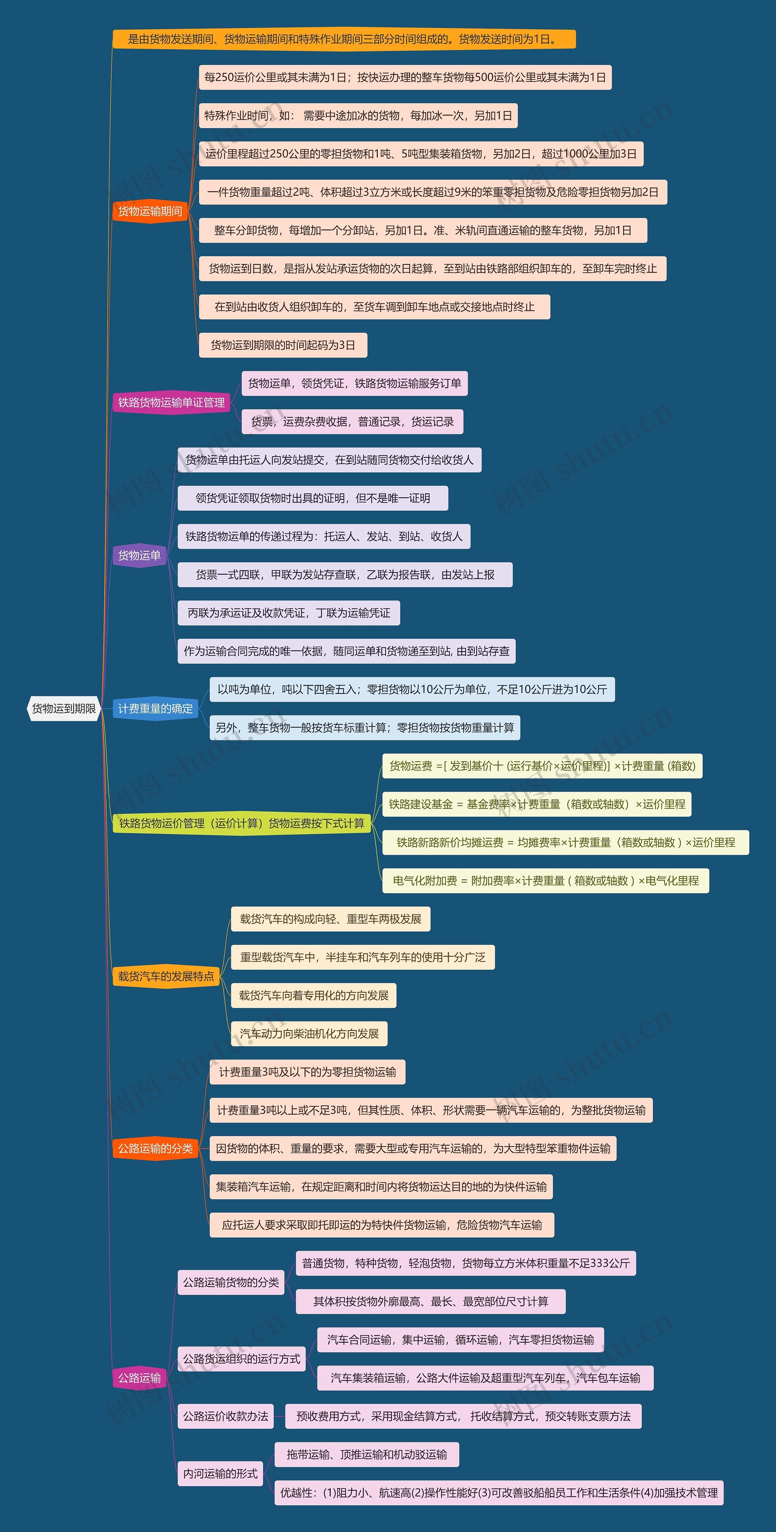 货物运到期限思维导图