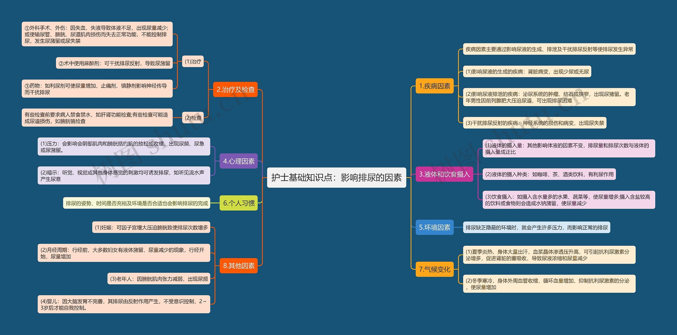 护士基础知识点：影响排尿的因素思维导图