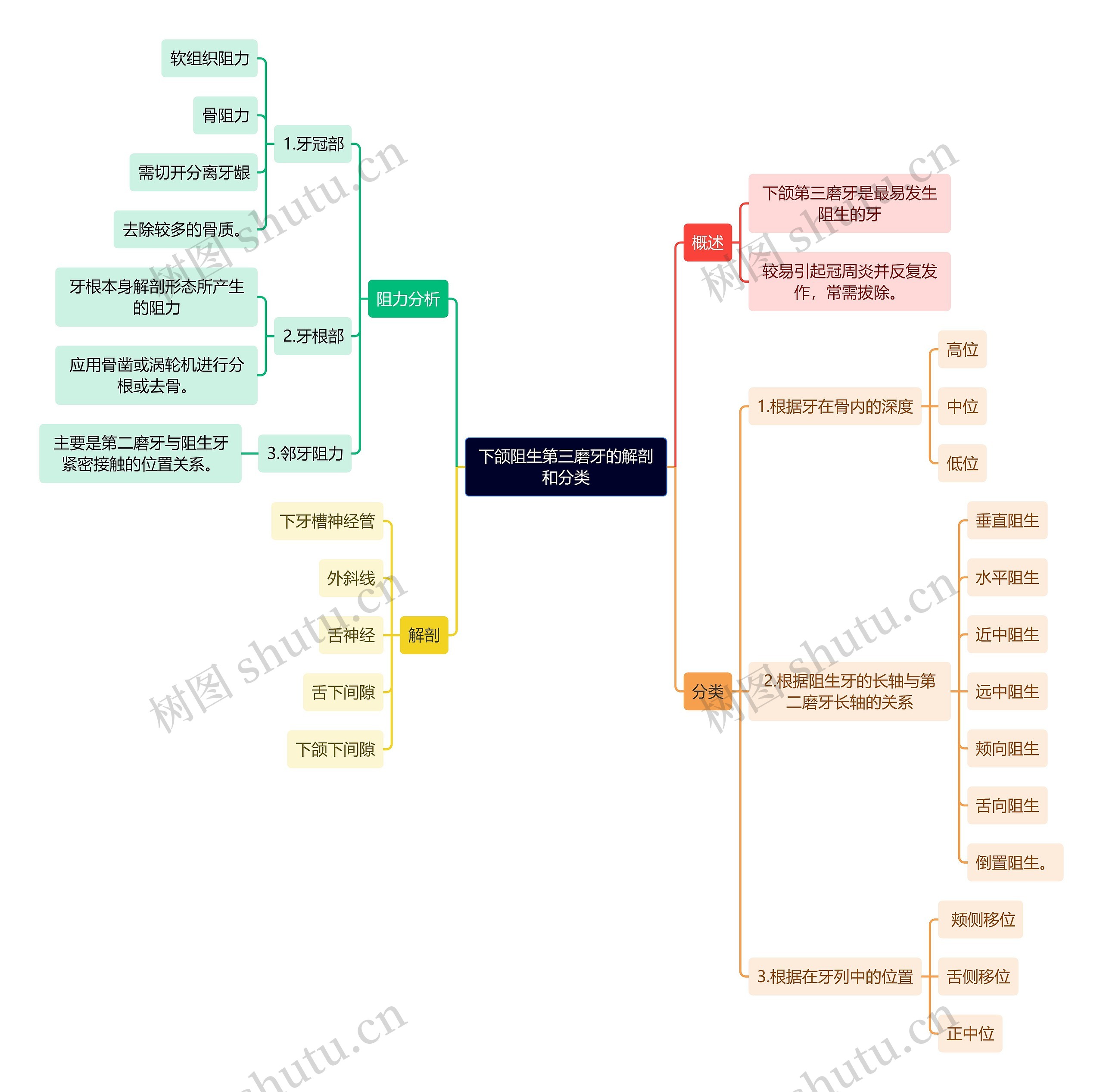 医学知识下颌阻生第三磨牙的解剖和分类思维导图