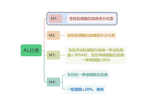 医学知识AL分类思维导图