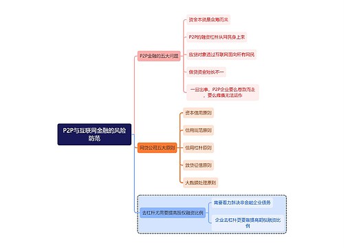 金融学知识P2P与互联网金融的风险防范思维导图