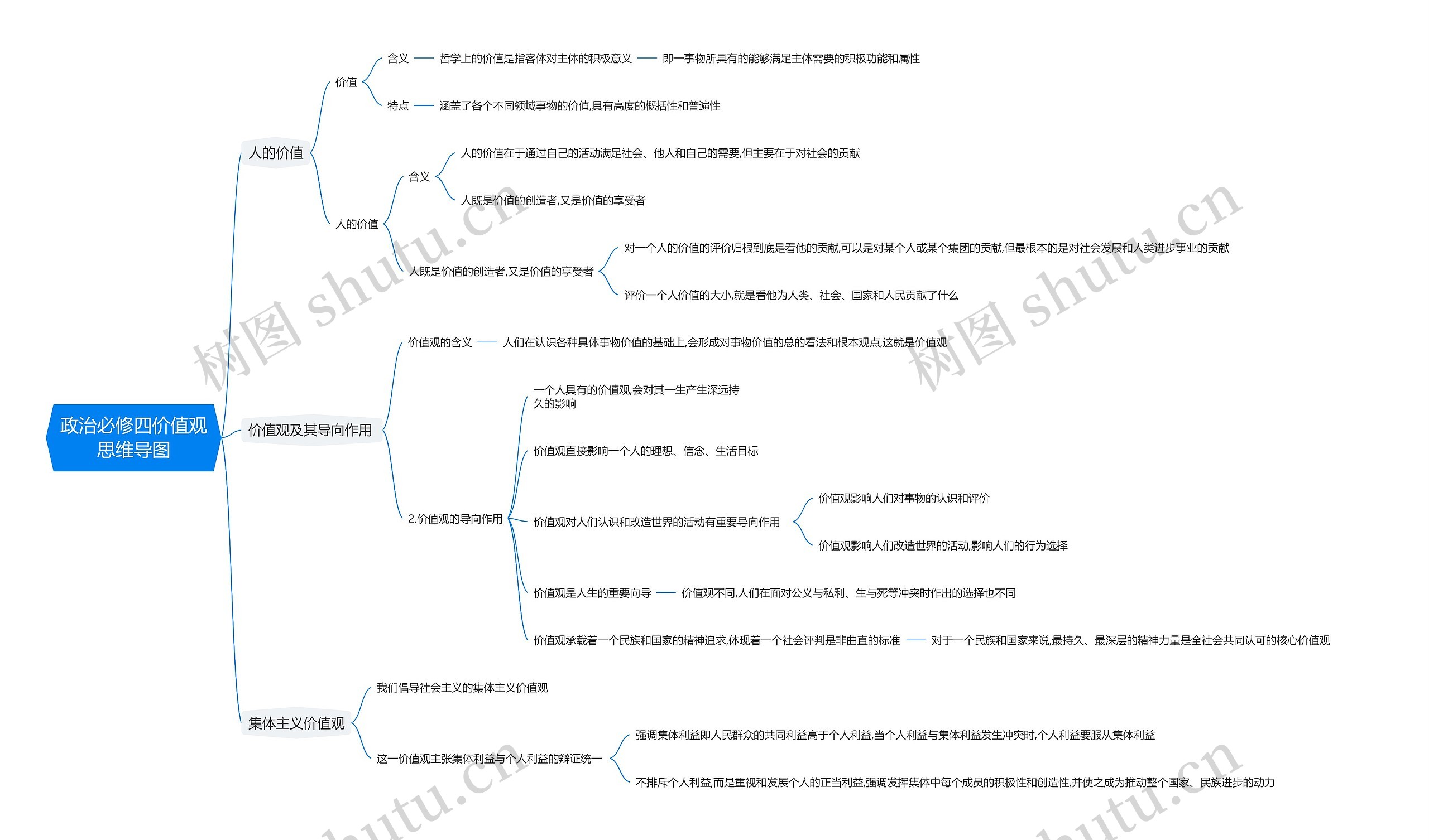 政治必修四价值观思维导图
