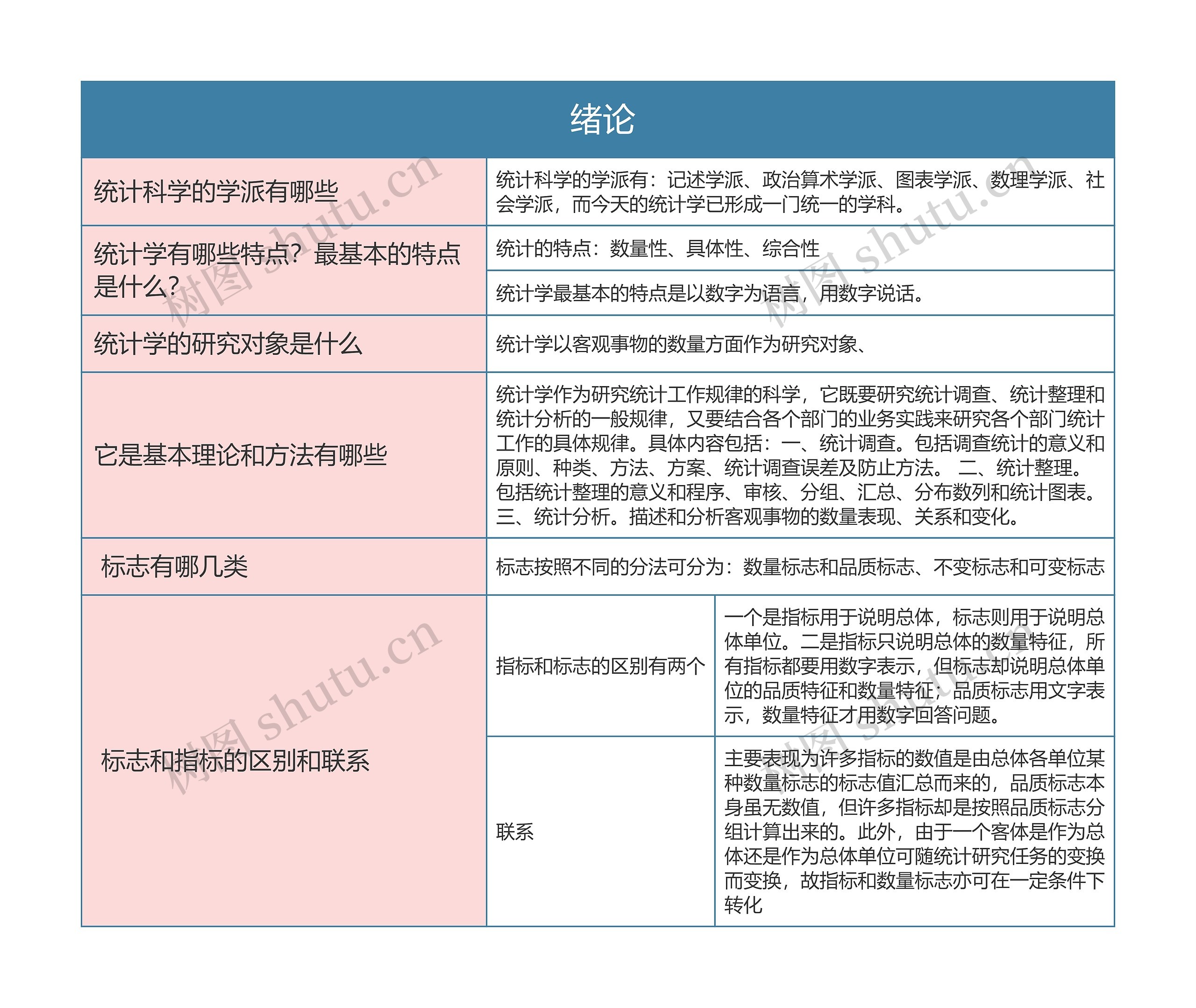  统计学第一章思维导图
