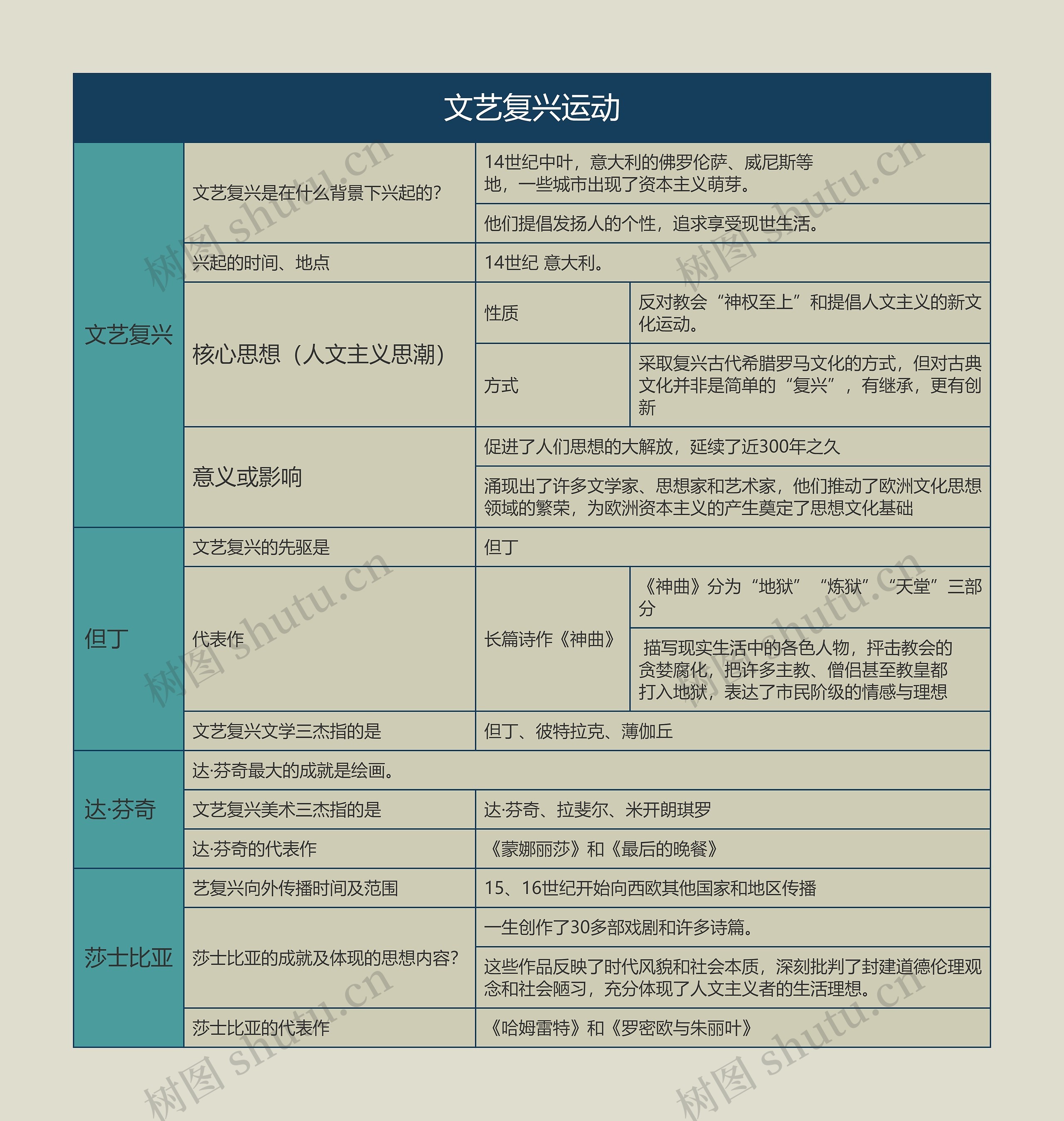 九年级历史上册文艺复兴运动思维导图