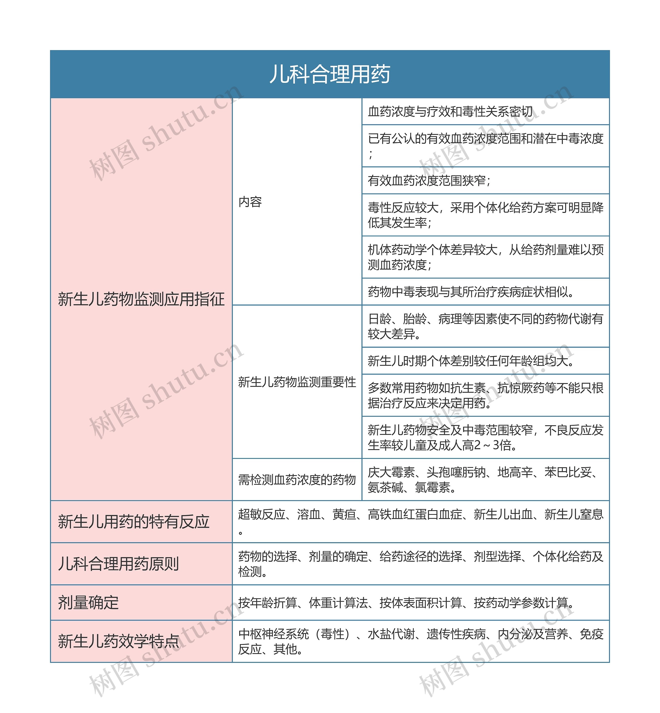 药理学  儿科合理用药思维导图