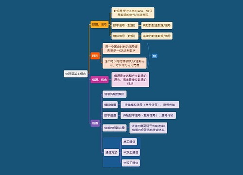 计算机知识物理层基本概念思维导图