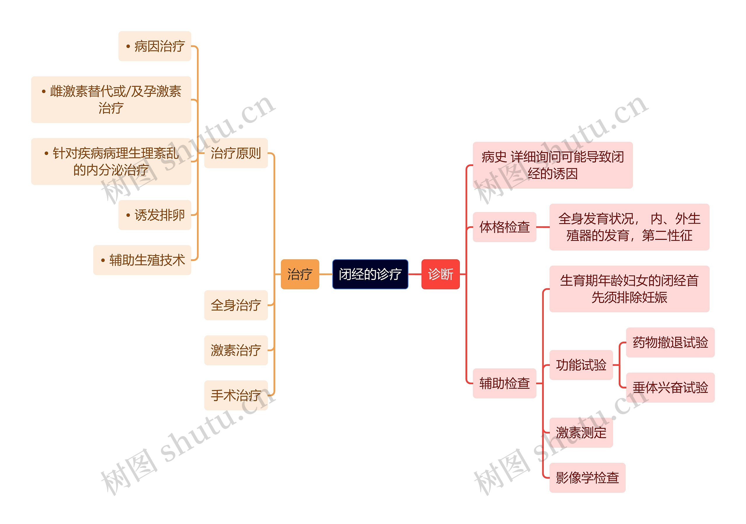医学知识闭经的诊疗思维导图